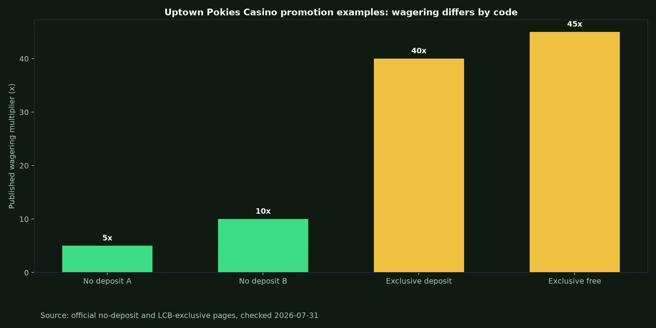 Uptown Pokies Casino Bonuses, Codes and Cashout Rules evidence chart
