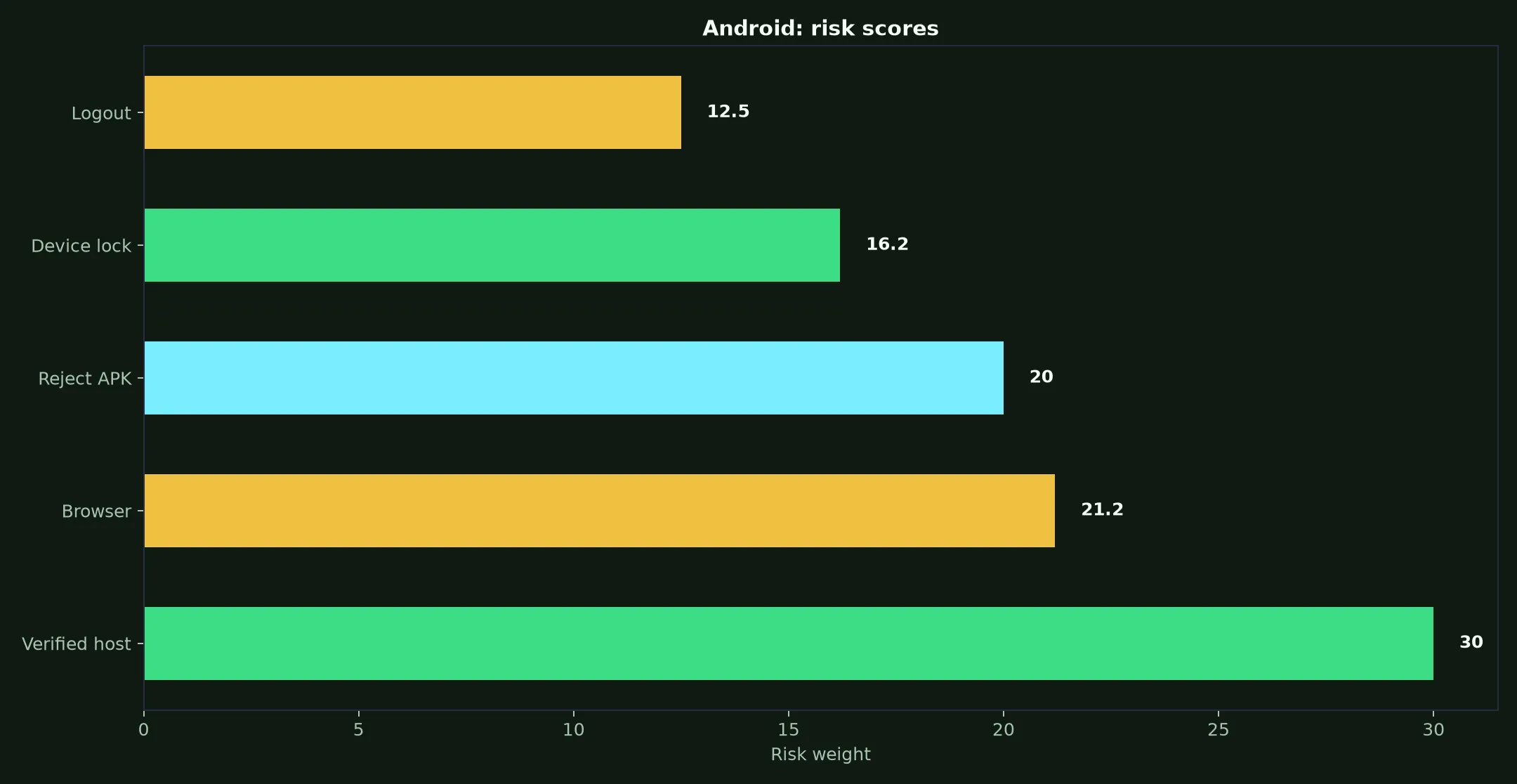 Uptown Pokies Casino on Android evidence chart
