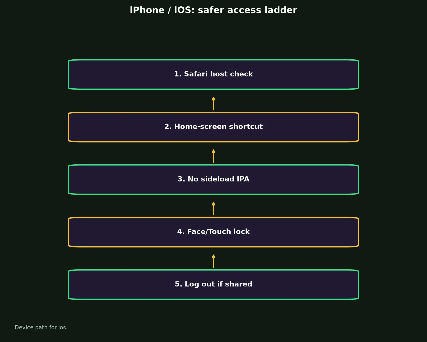 Uptown Pokies Casino on iPhone / iOS evidence chart