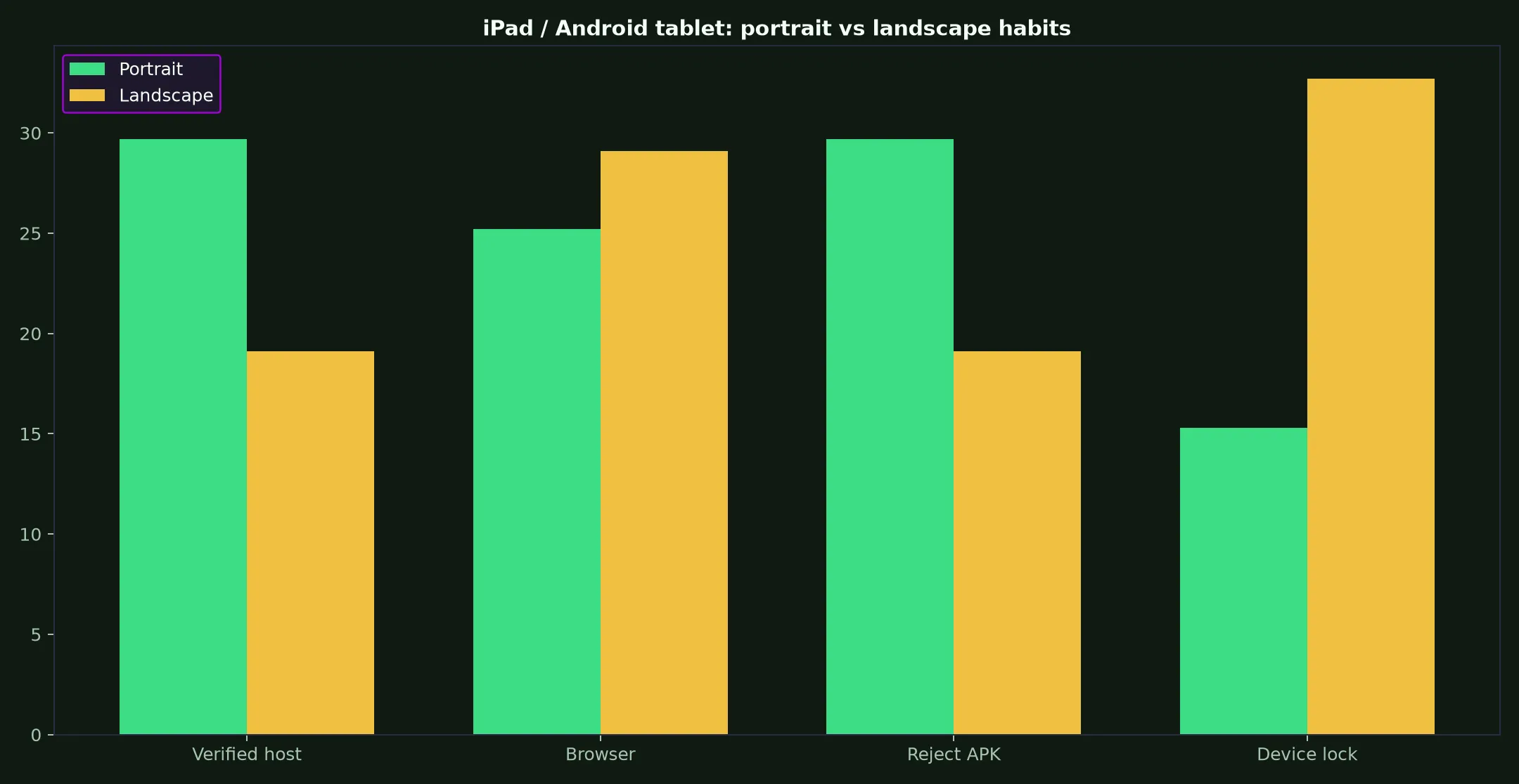 Uptown Pokies Casino on iPad / Android tablet evidence chart