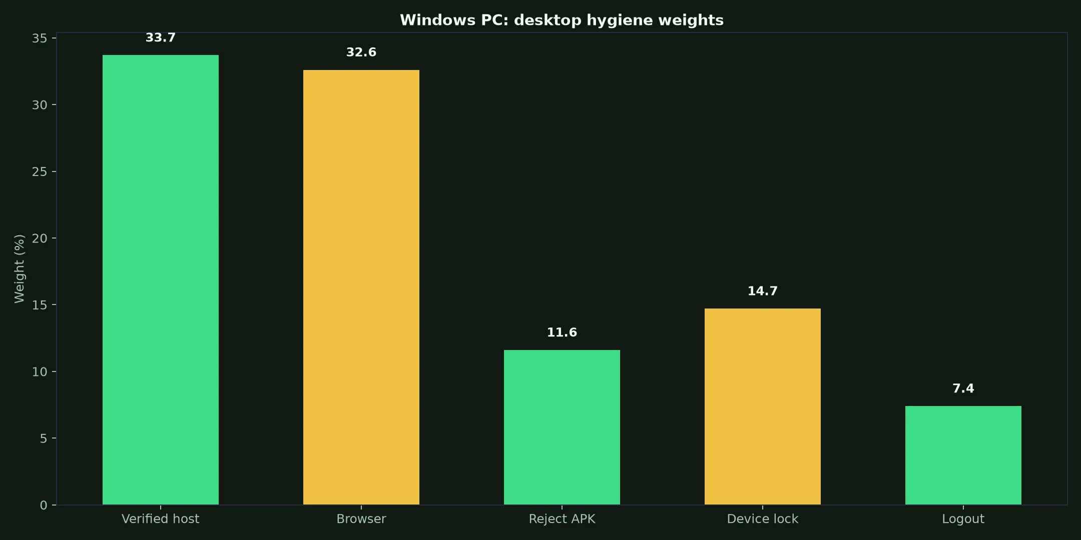 Uptown Pokies Casino on Windows PC evidence chart