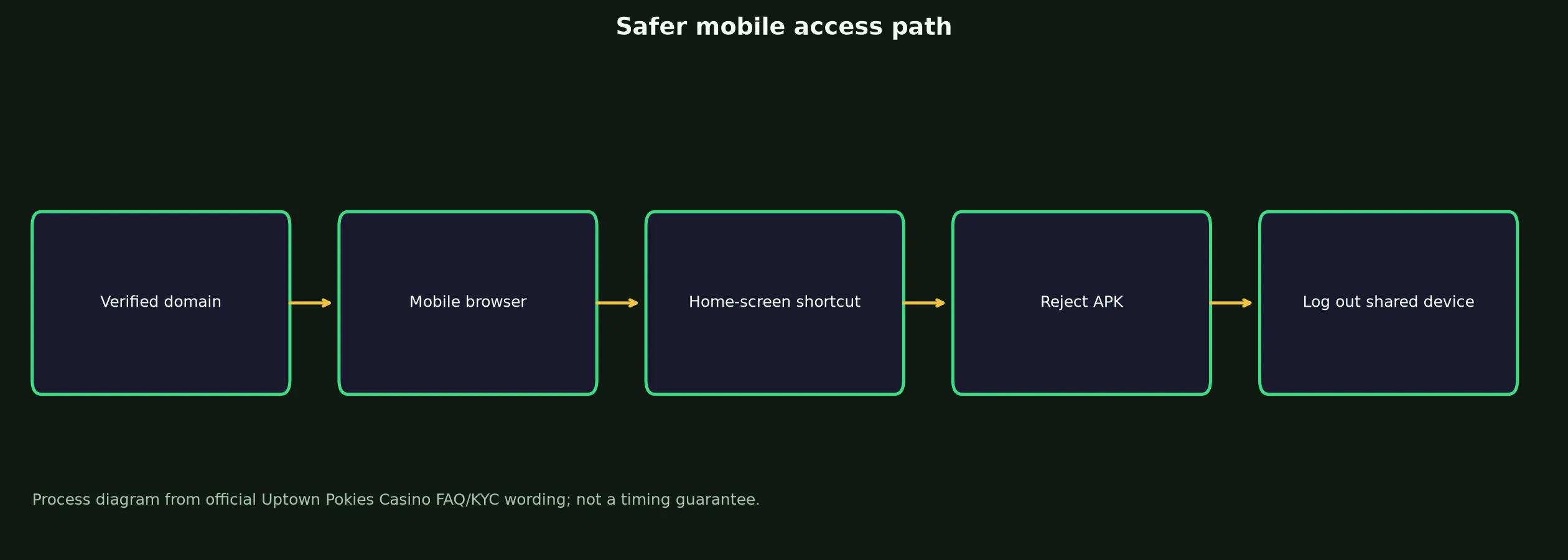 Uptown Pokies Casino App and Mobile Access Guide evidence chart