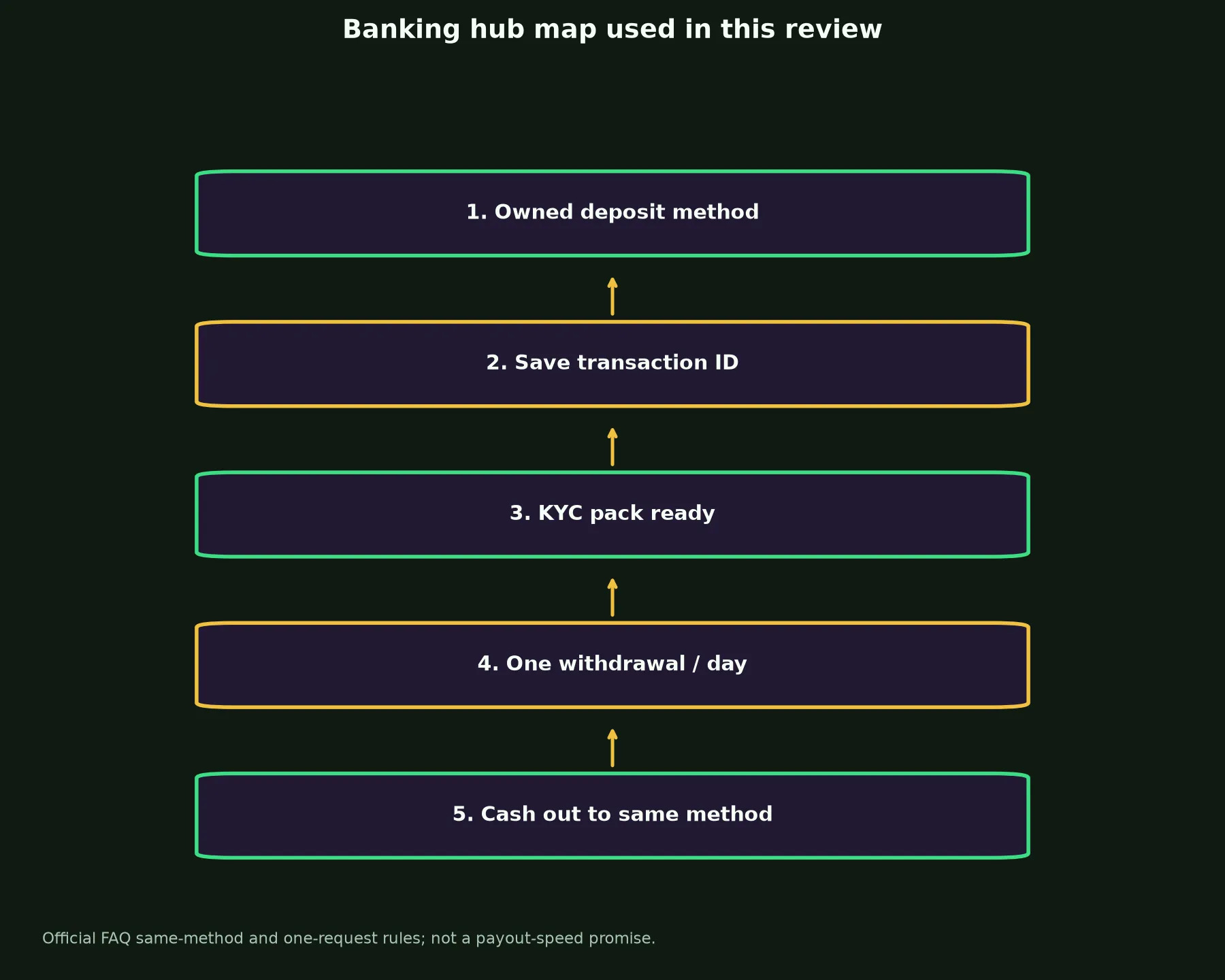 Uptown Pokies Casino Banking and Withdrawal Guide evidence chart