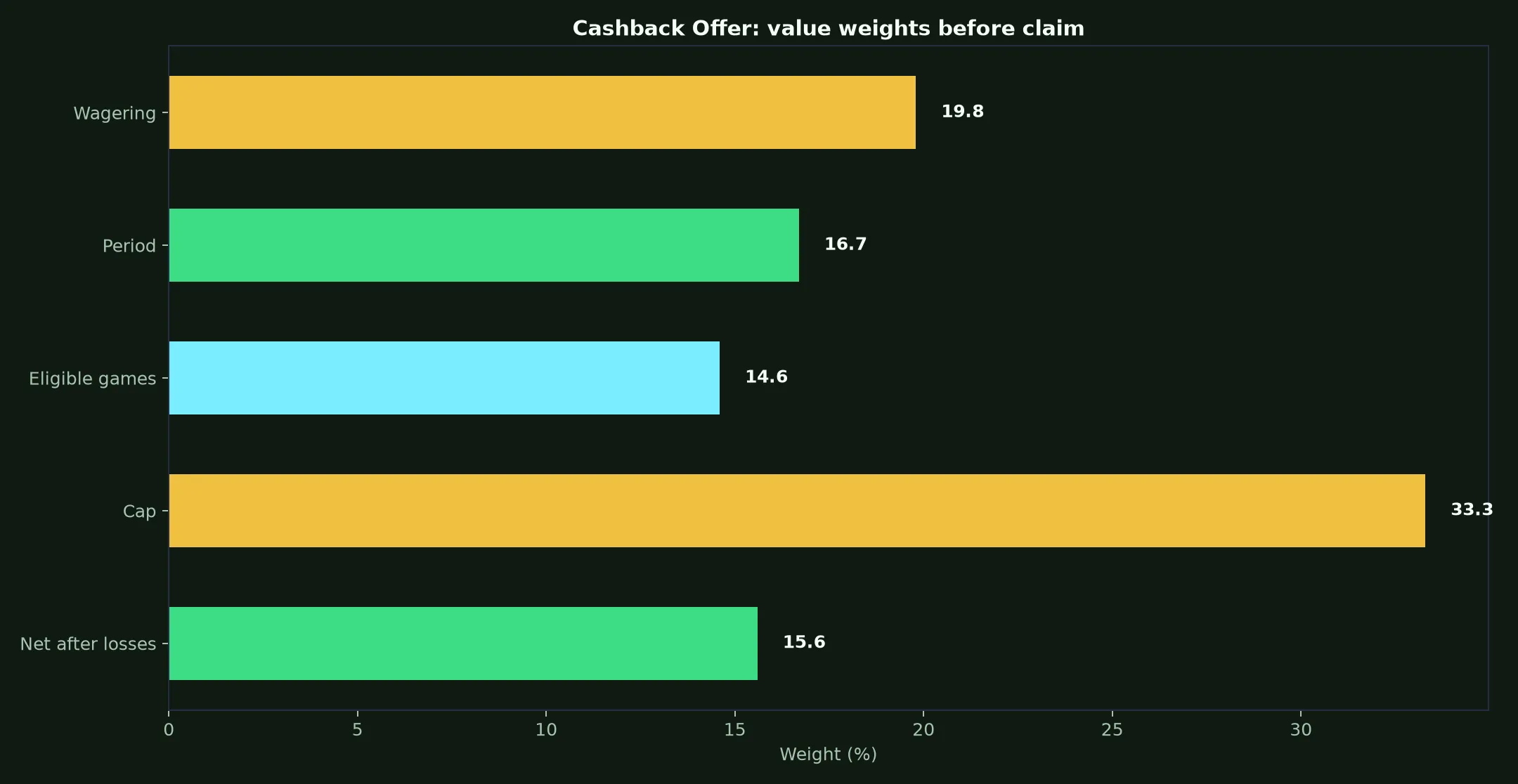 Uptown Pokies Casino Cashback Offer Guide evidence chart