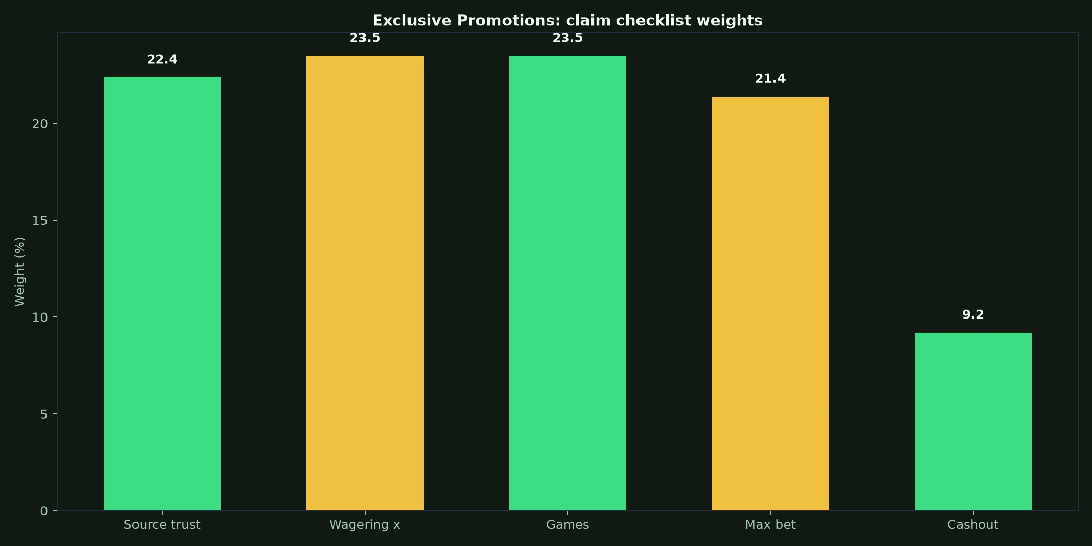 Uptown Pokies Casino Exclusive Promotions Guide evidence chart