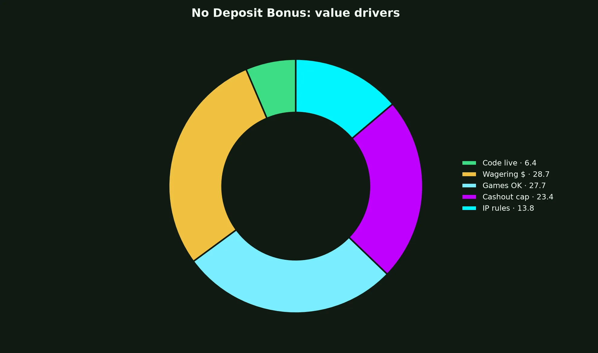 Uptown Pokies Casino No Deposit Bonus Guide evidence chart