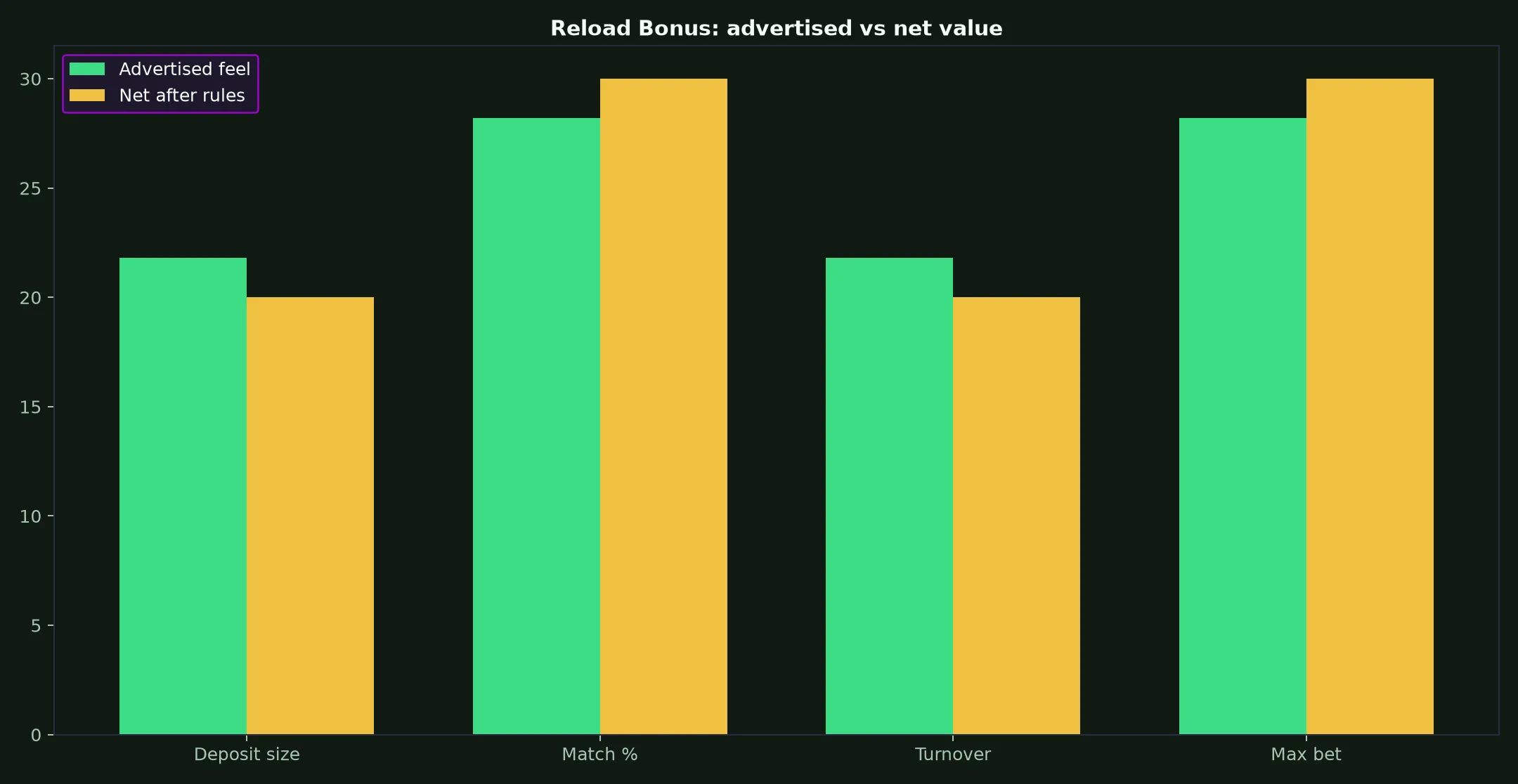 Uptown Pokies Casino Reload Bonus Guide evidence chart