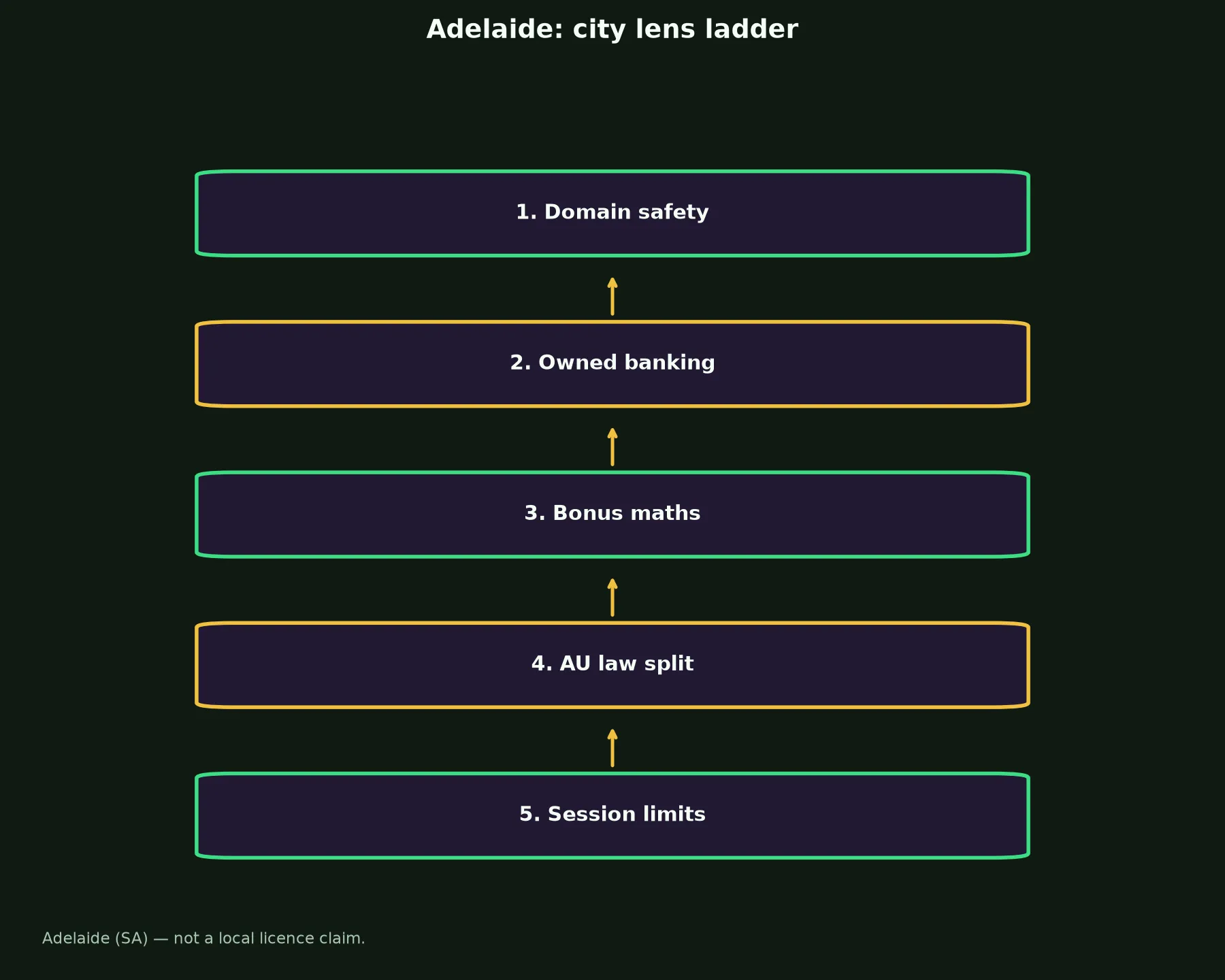 Uptown Pokies Casino for Adelaide Players evidence chart
