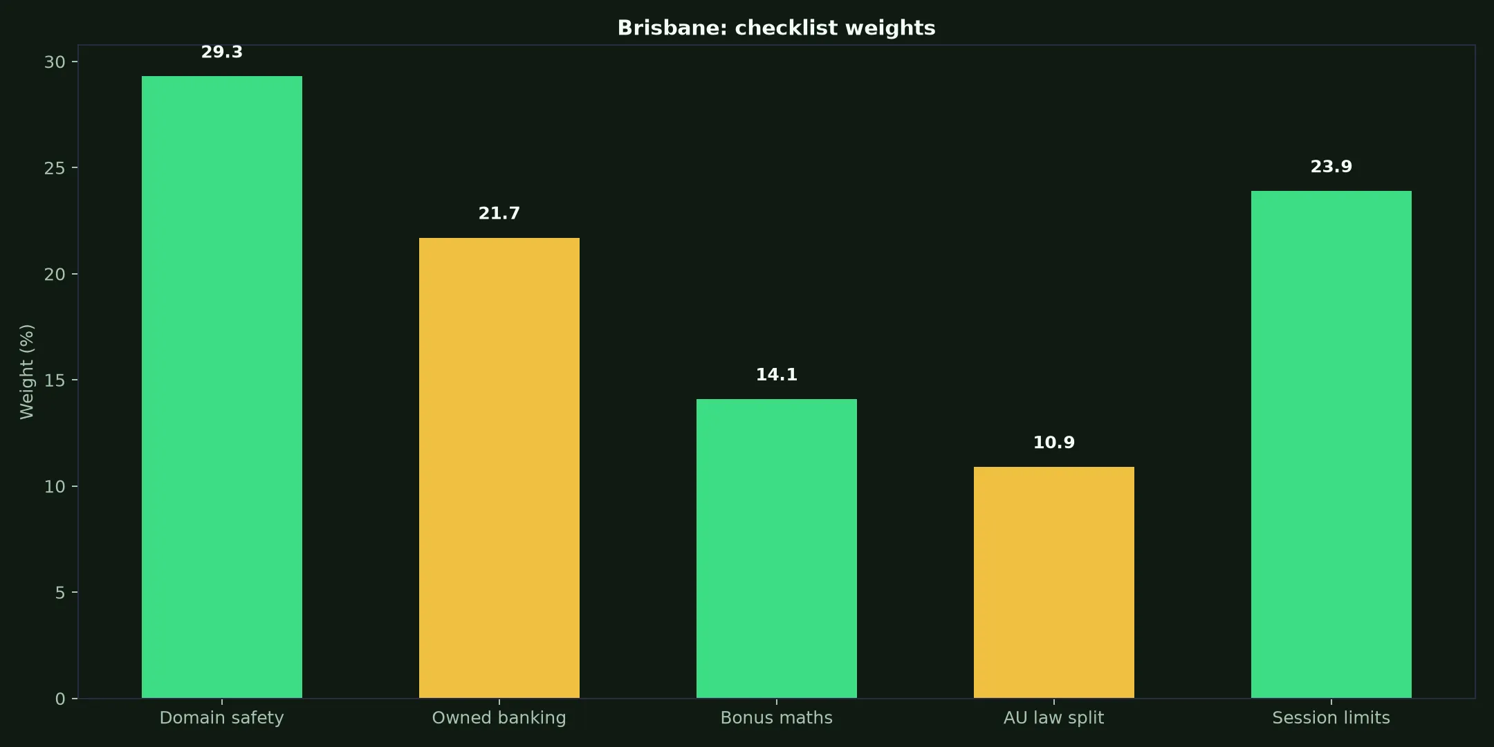 Uptown Pokies Casino for Brisbane Players evidence chart