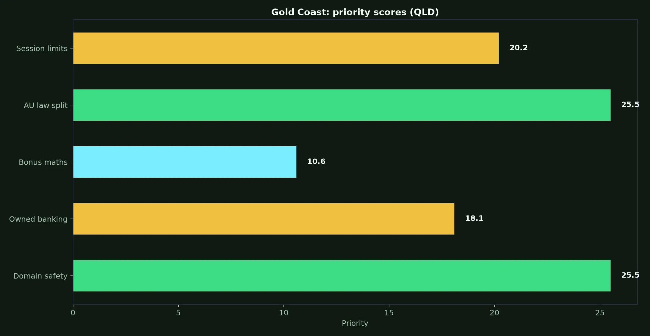 Uptown Pokies Casino for Gold Coast Players evidence chart