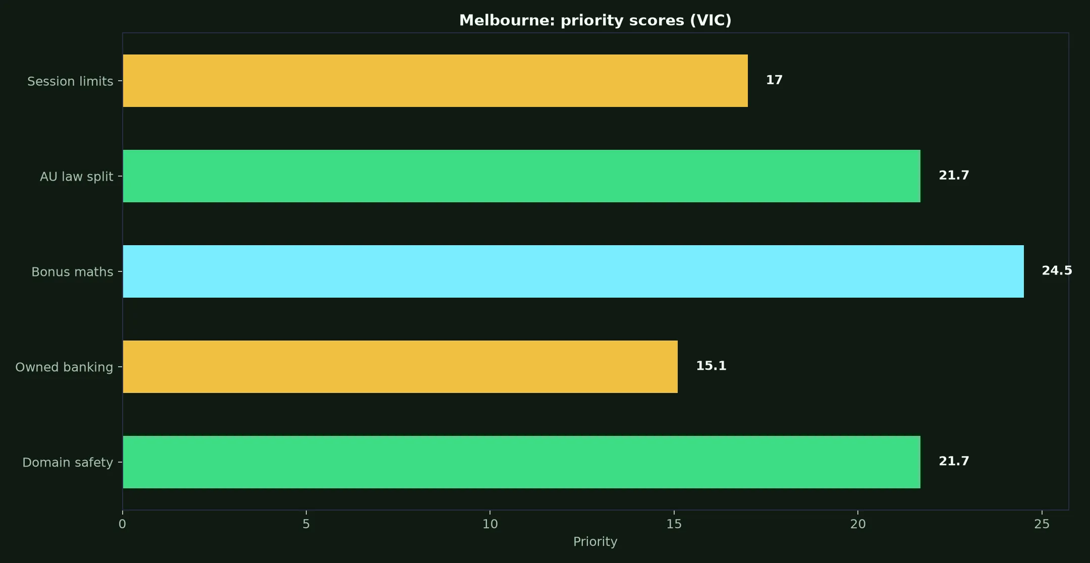 Uptown Pokies Casino for Melbourne Players evidence chart