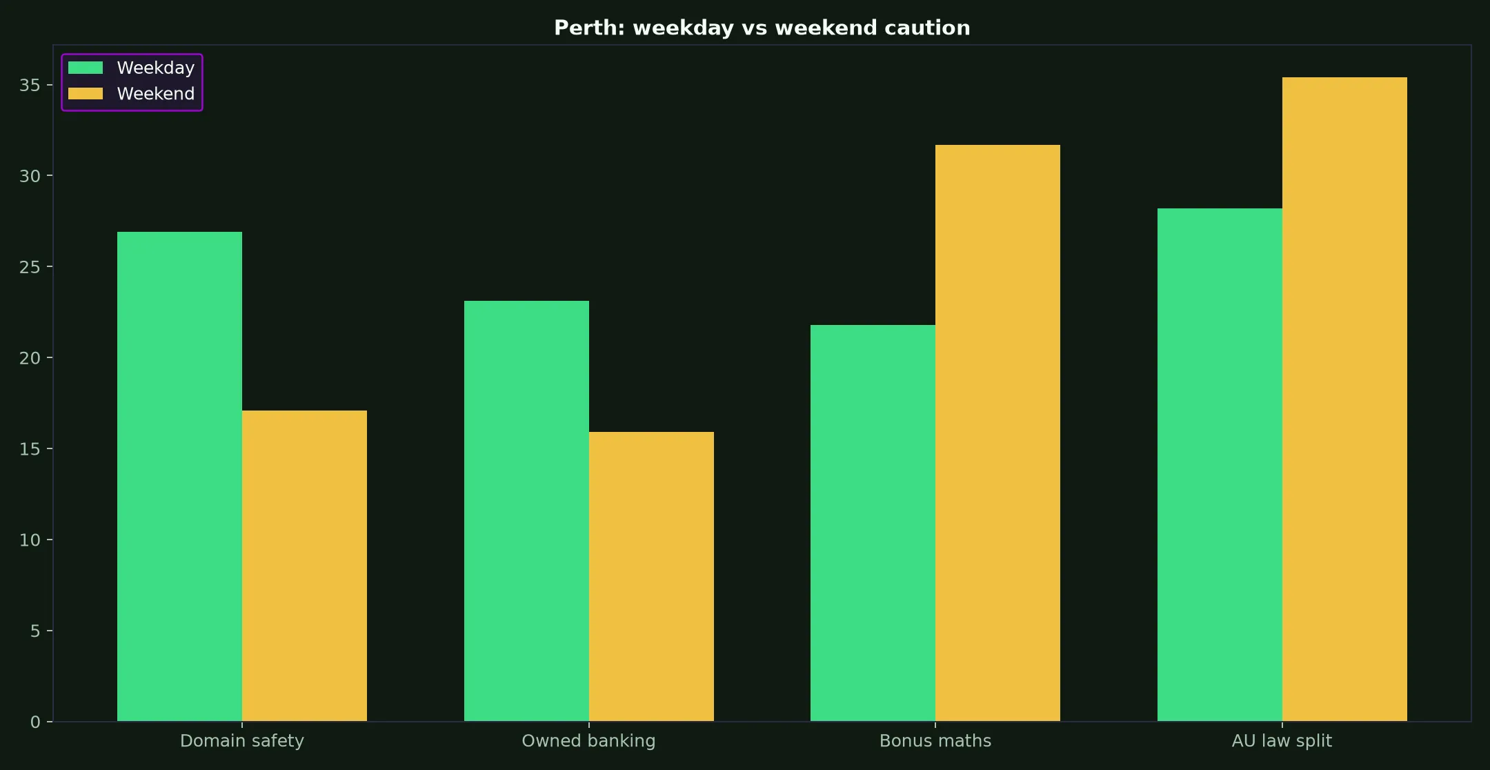 Uptown Pokies Casino for Perth Players evidence chart