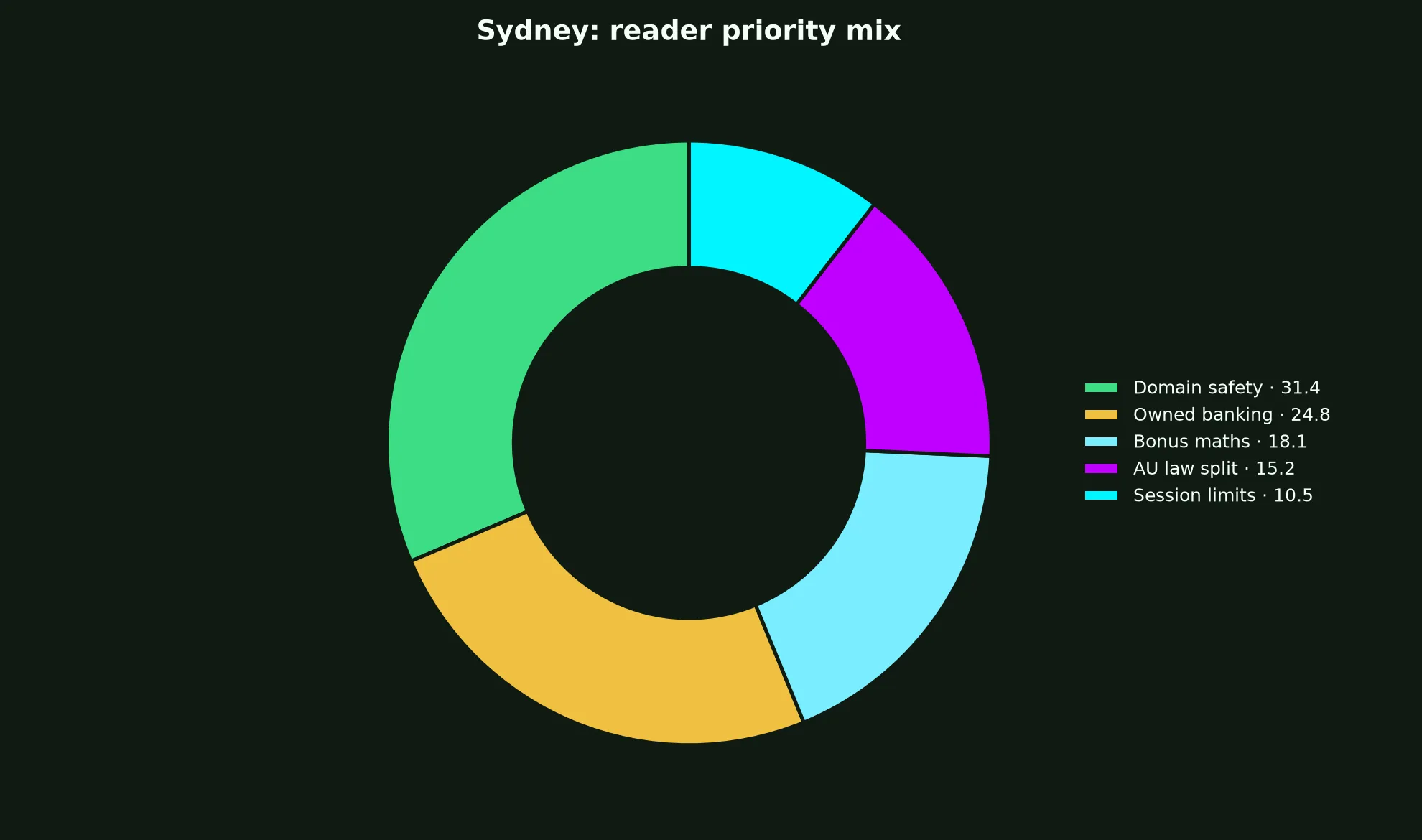 Uptown Pokies Casino for Sydney Players evidence chart