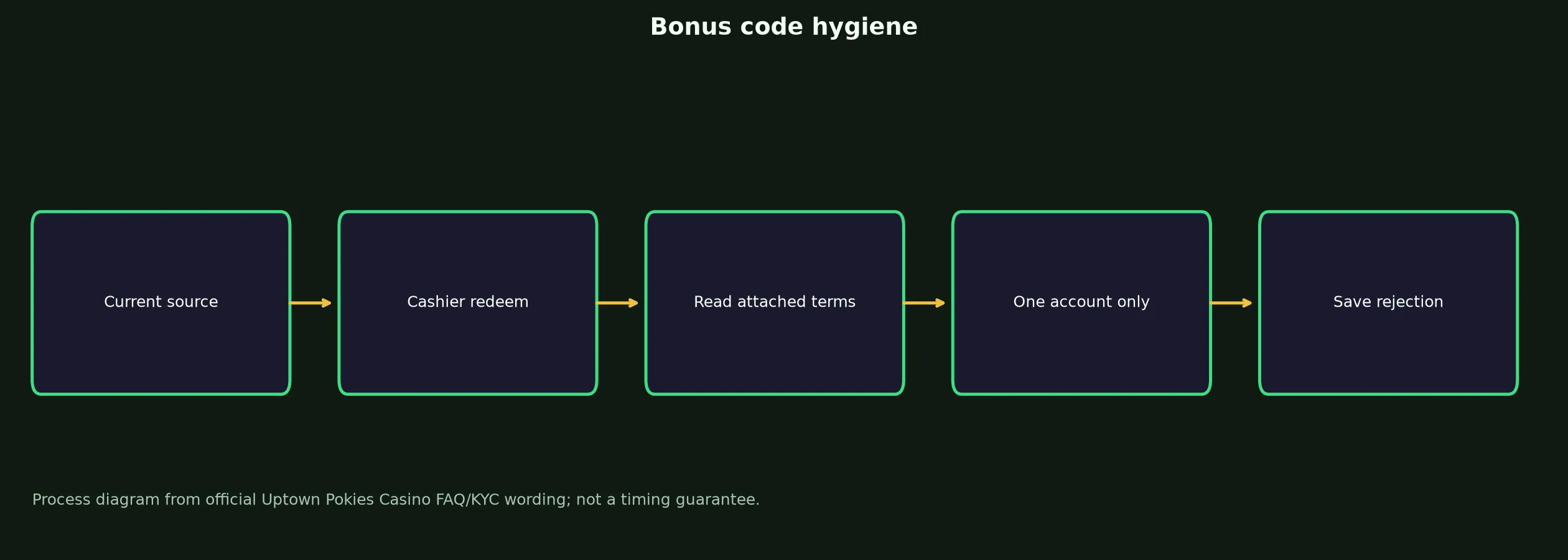 Uptown Pokies Casino Bonus Code Checklist evidence chart