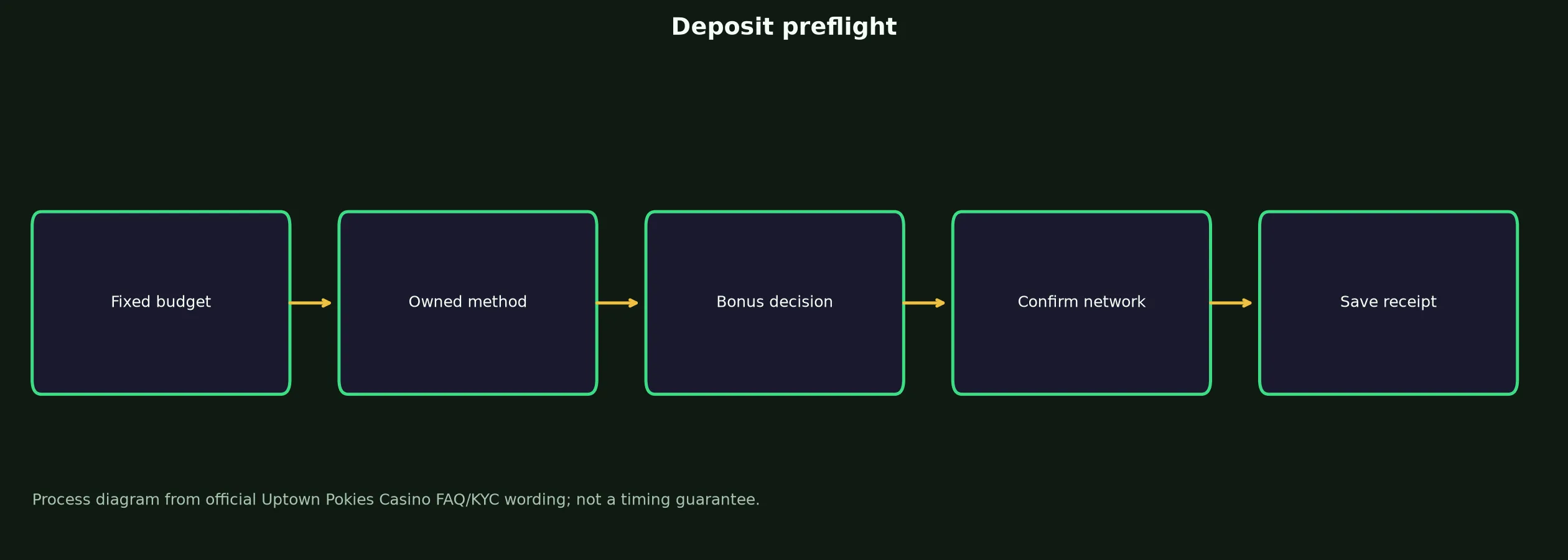 Uptown Pokies Casino Deposit Preflight Checklist evidence chart