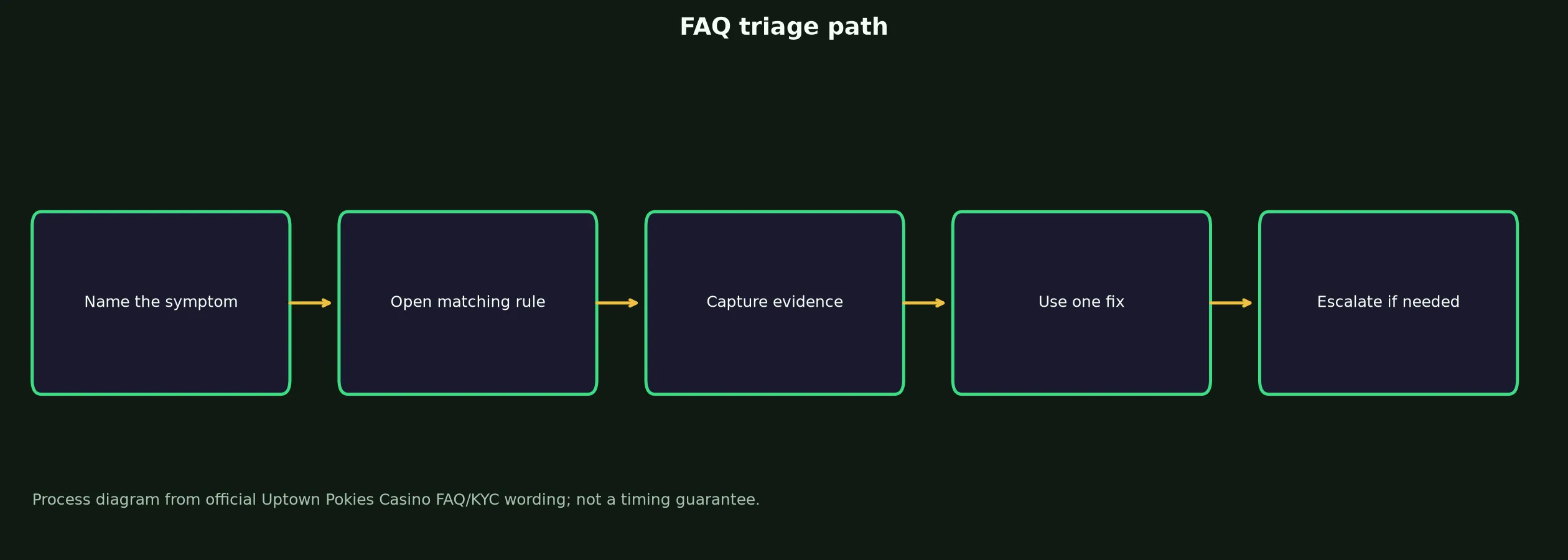Uptown Pokies Casino FAQ for Access, Bonuses and Payouts evidence chart
