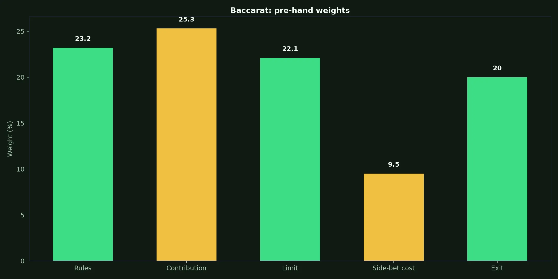 Baccarat at Uptown Pokies Casino evidence chart