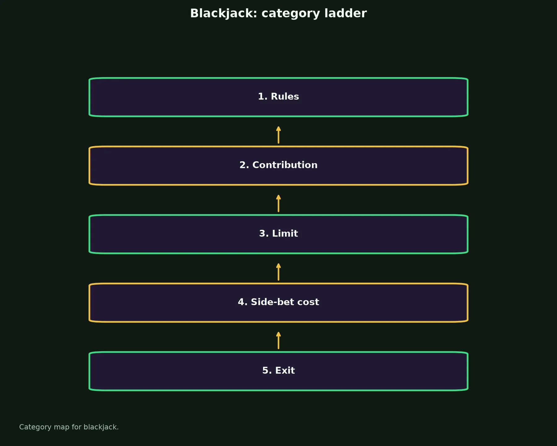 Blackjack at Uptown Pokies Casino evidence chart