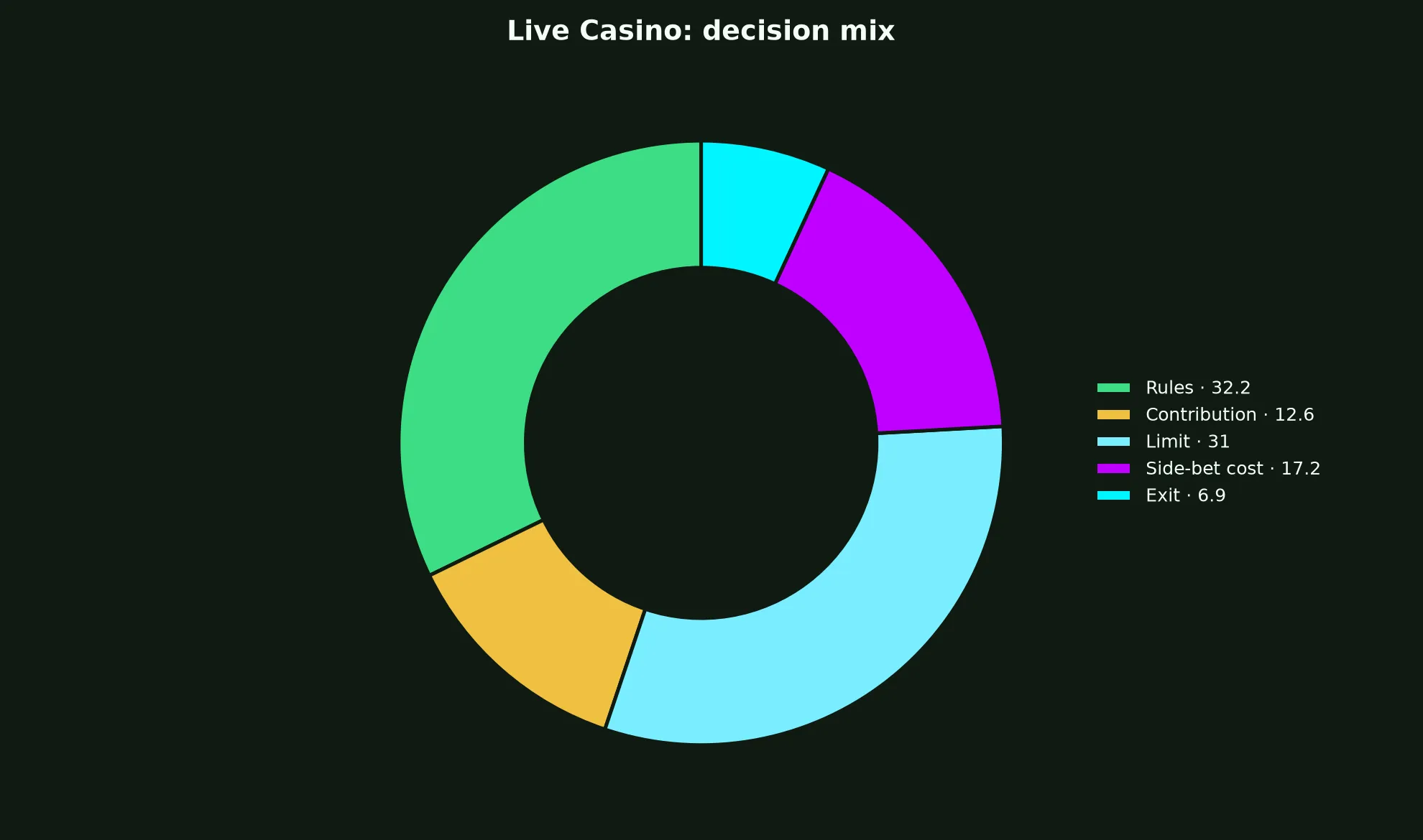 Live Casino at Uptown Pokies Casino evidence chart