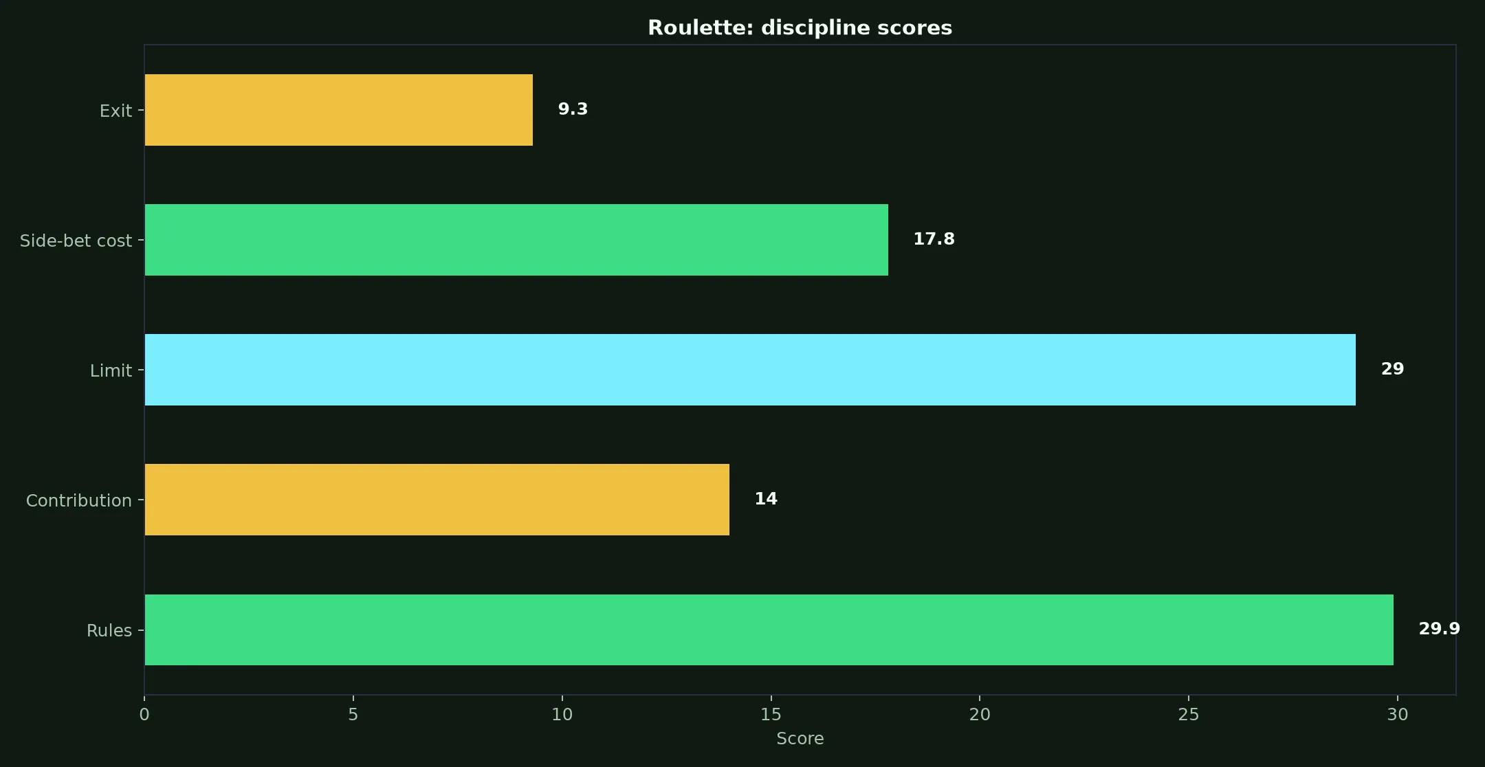 Roulette at Uptown Pokies Casino evidence chart