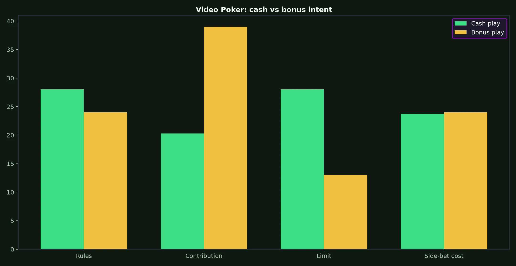 Video Poker at Uptown Pokies Casino evidence chart