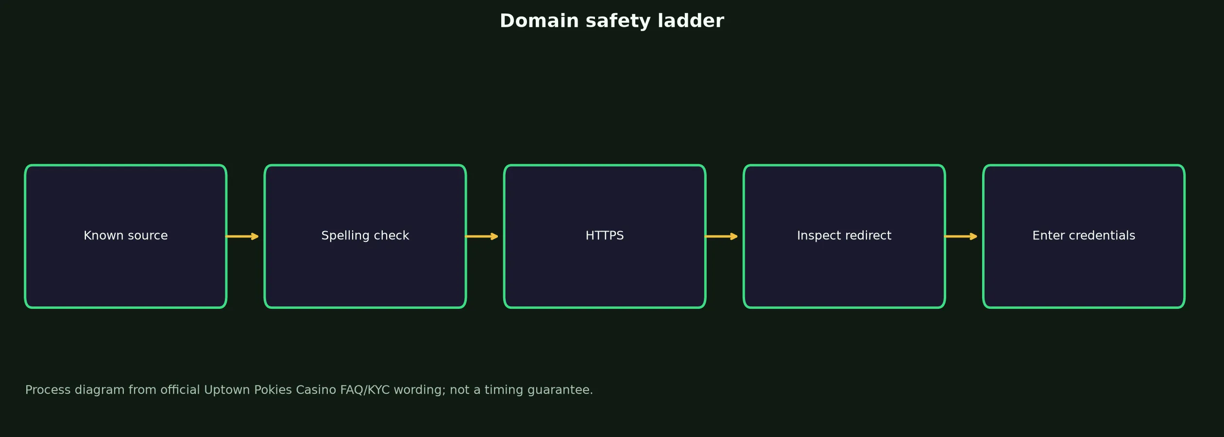 Uptown Pokies Casino Links and Domain Verification evidence chart