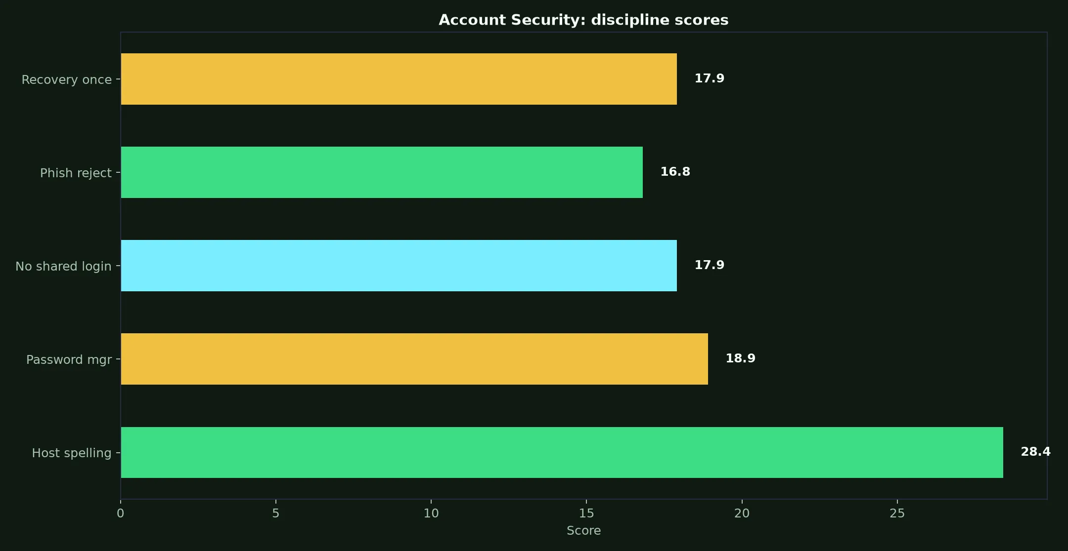 Uptown Pokies Casino Account Security evidence chart