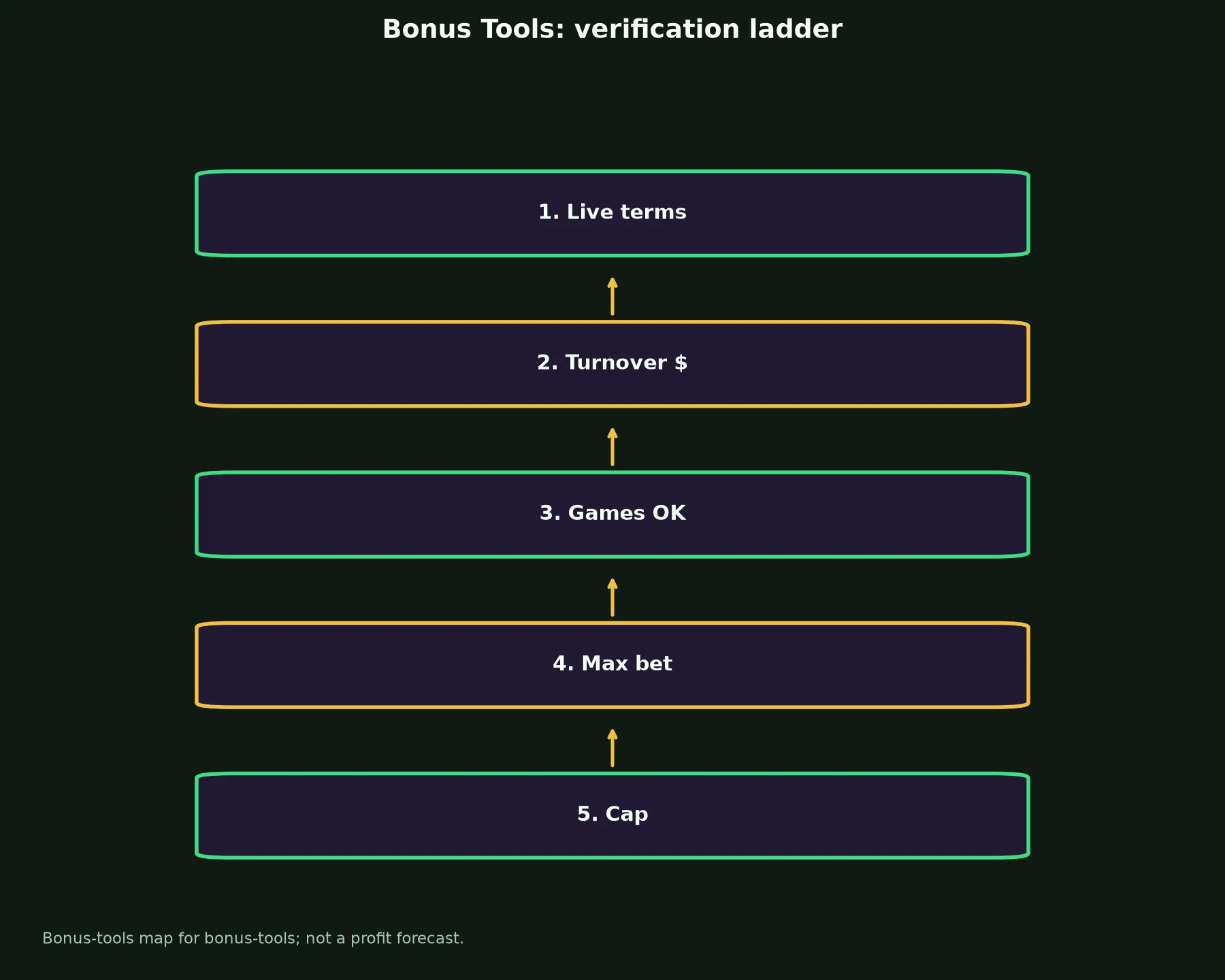 Uptown Pokies Casino Bonus Tools evidence chart