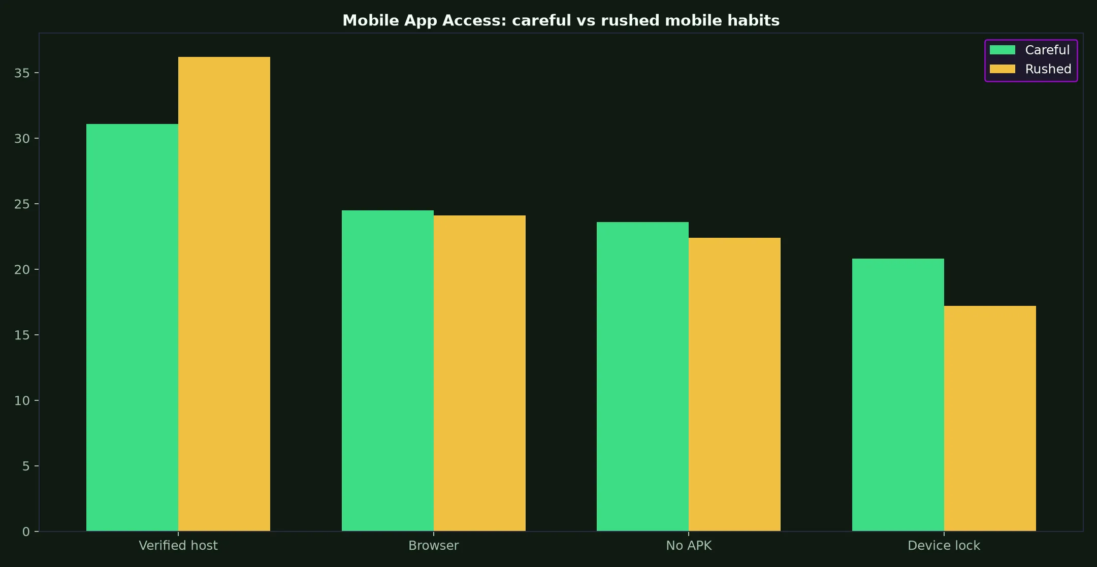 Uptown Pokies Casino Mobile App Access evidence chart