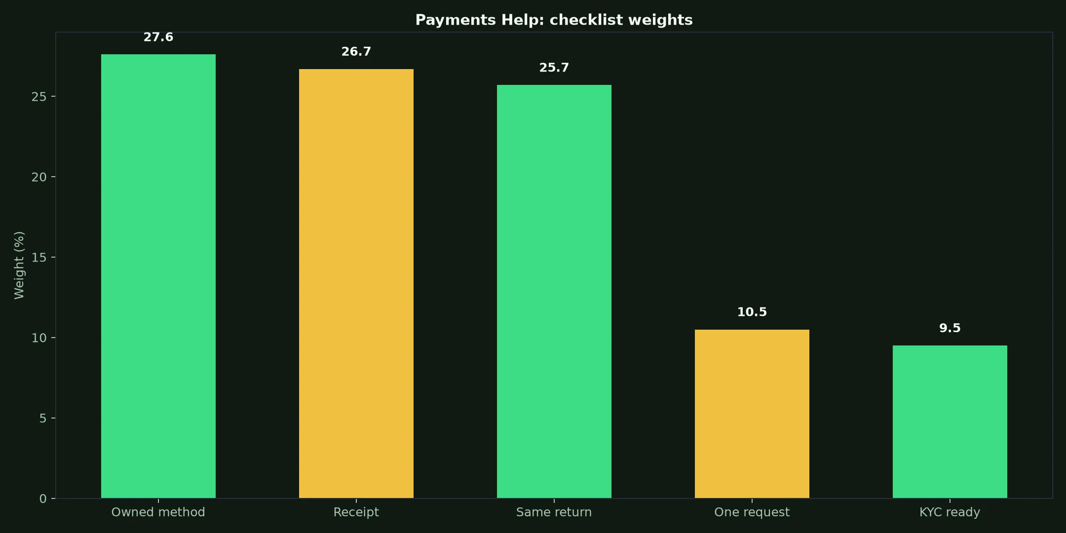 Uptown Pokies Casino Payments Help evidence chart