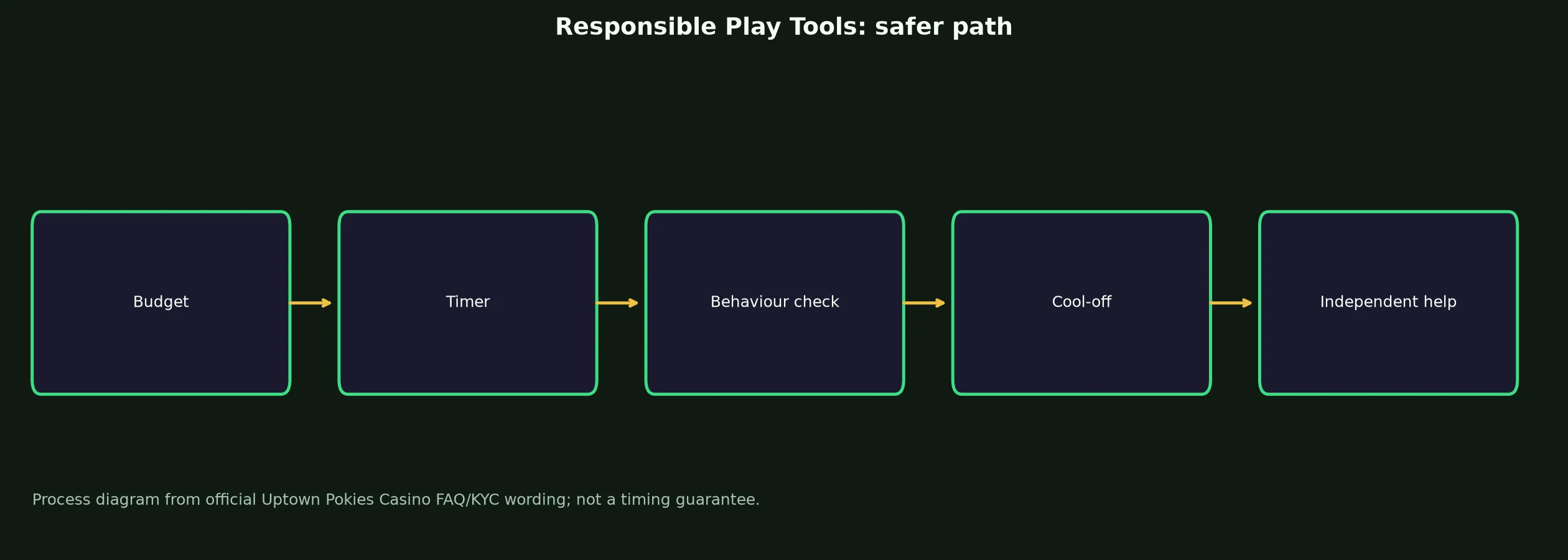 Uptown Pokies Casino Responsible Play Tools evidence chart