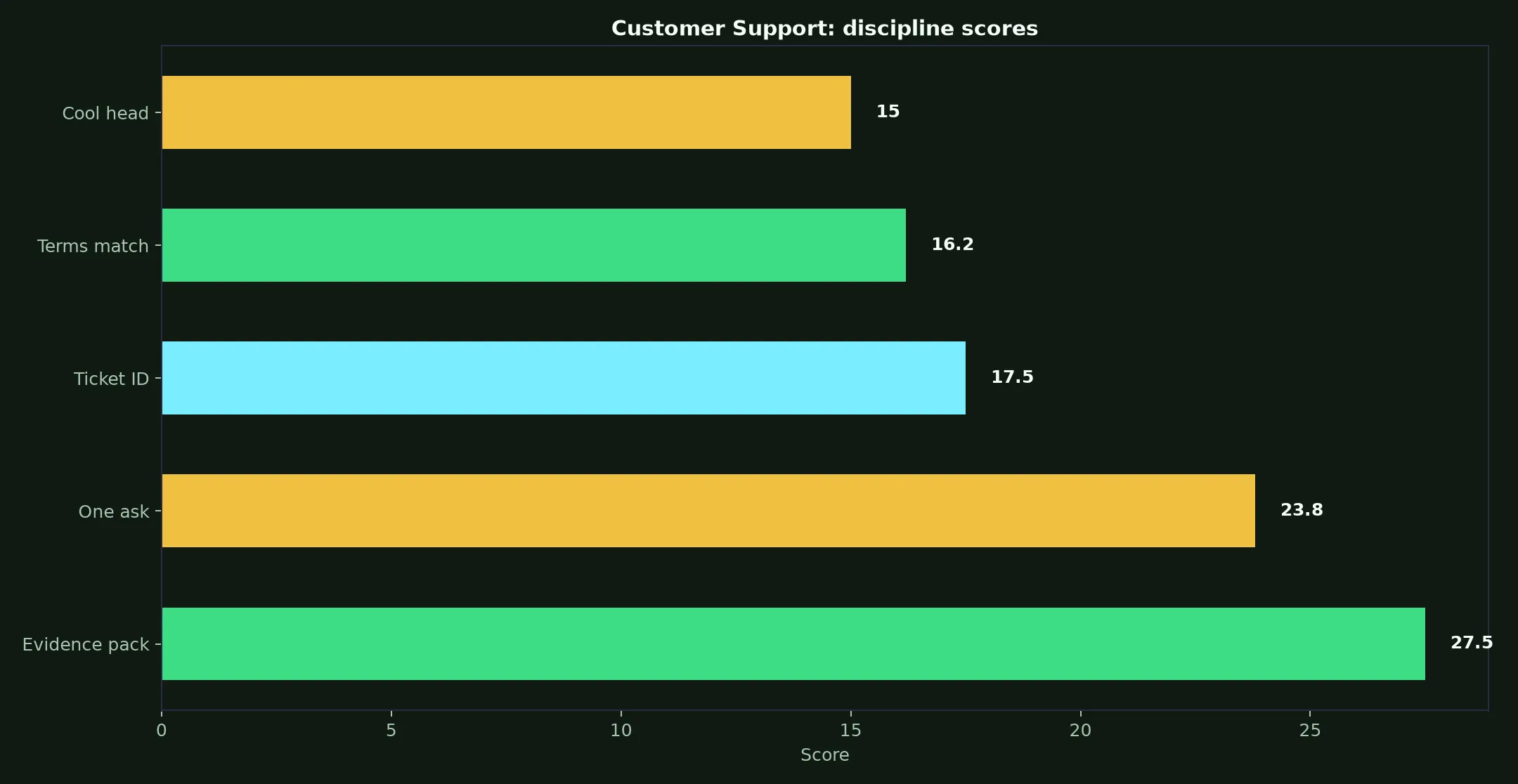 Uptown Pokies Casino Customer Support evidence chart