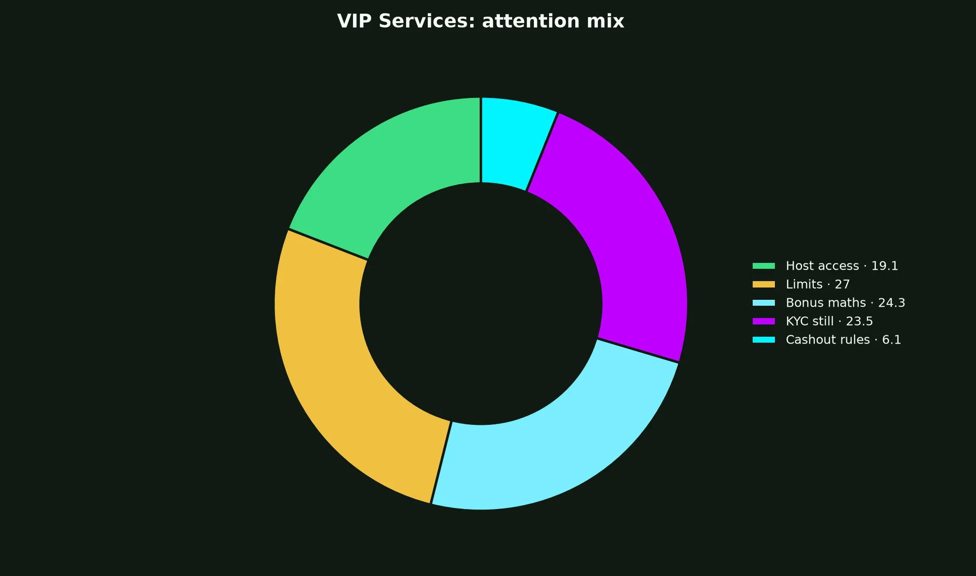 Uptown Pokies Casino VIP Services evidence chart