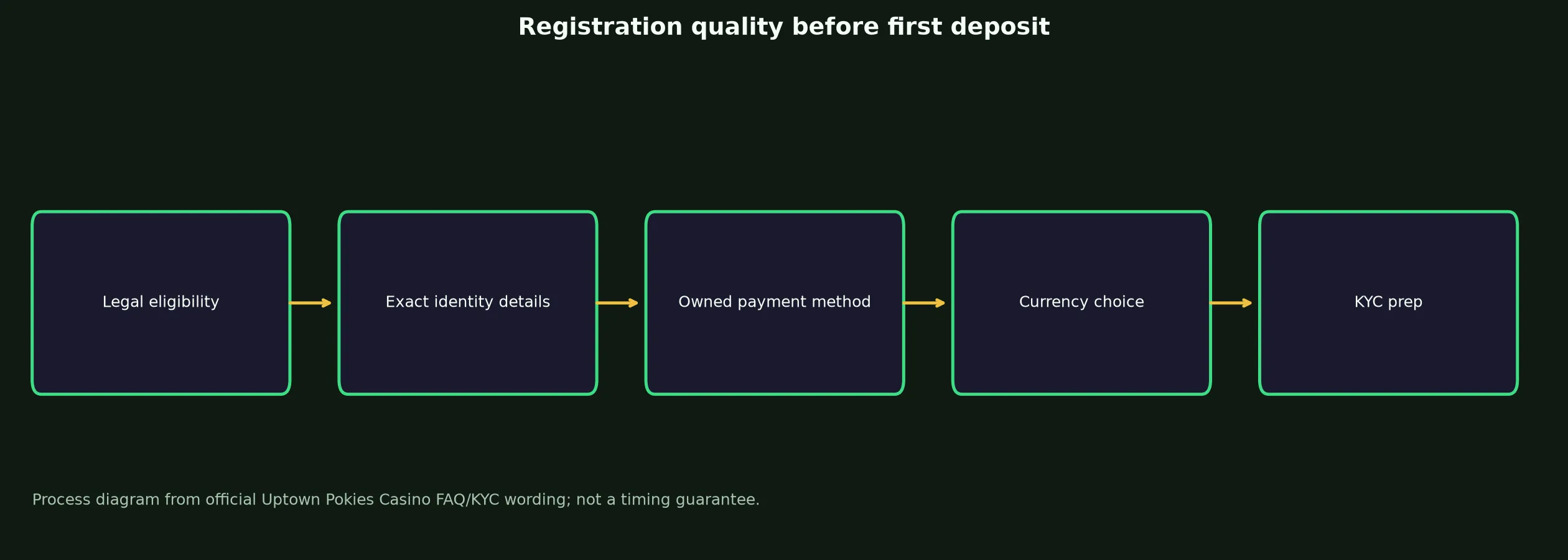 Uptown Pokies Casino Sign Up and Verification Checklist evidence chart