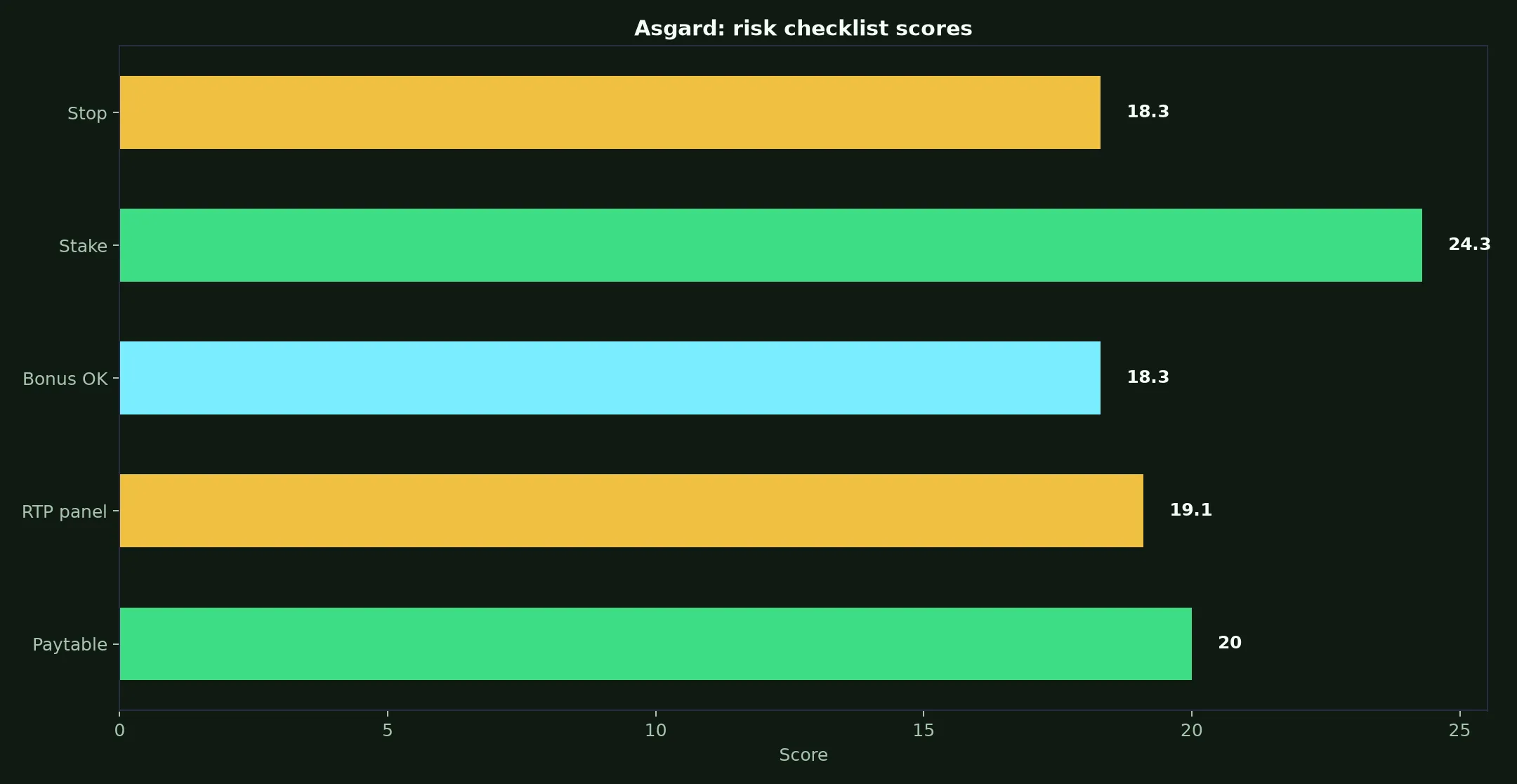 Asgard Pokie Guide at Uptown Pokies Casino evidence chart