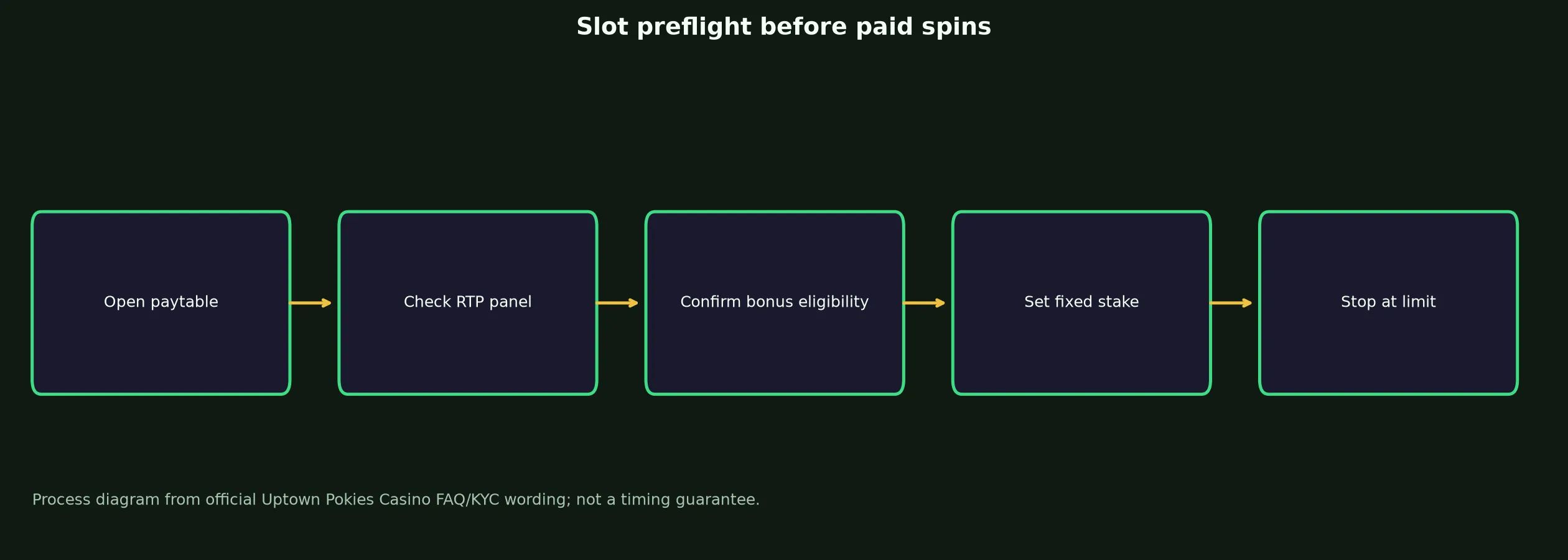 Uptown Pokies Casino Slots and Pokies Guide evidence chart