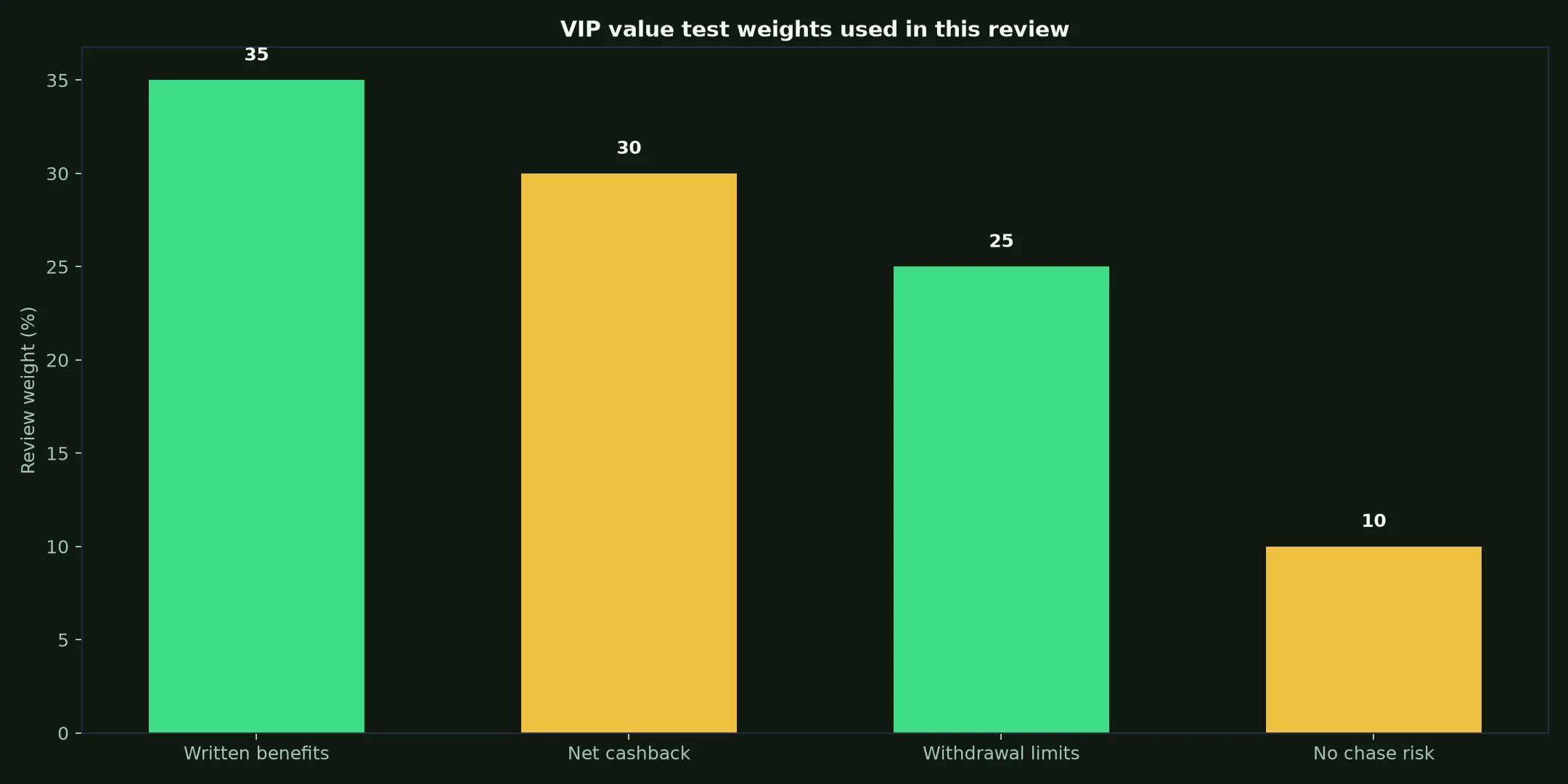 Uptown Pokies Casino VIP Program: A Practical Value Test evidence chart