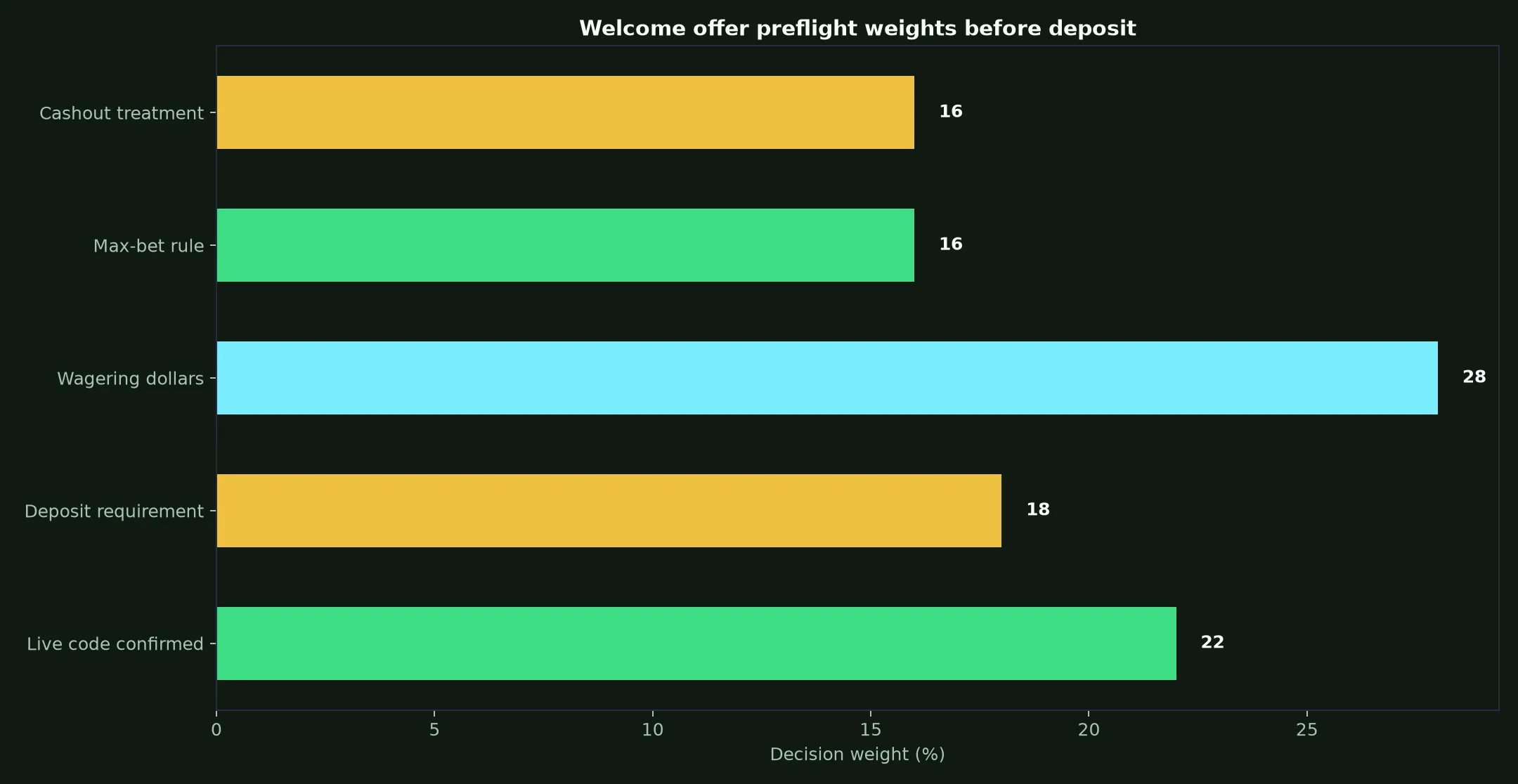 Uptown Pokies Casino Welcome Bonus Verification Guide evidence chart