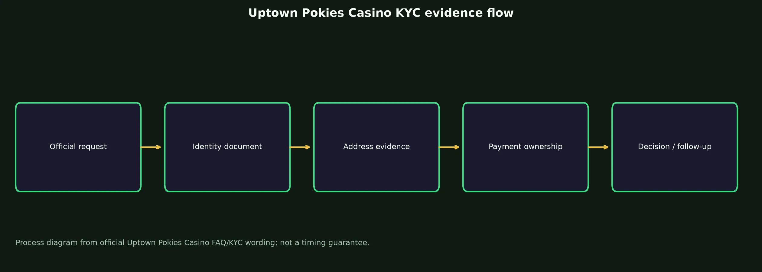 Uptown Pokies Casino Verification and KYC Guide evidence chart