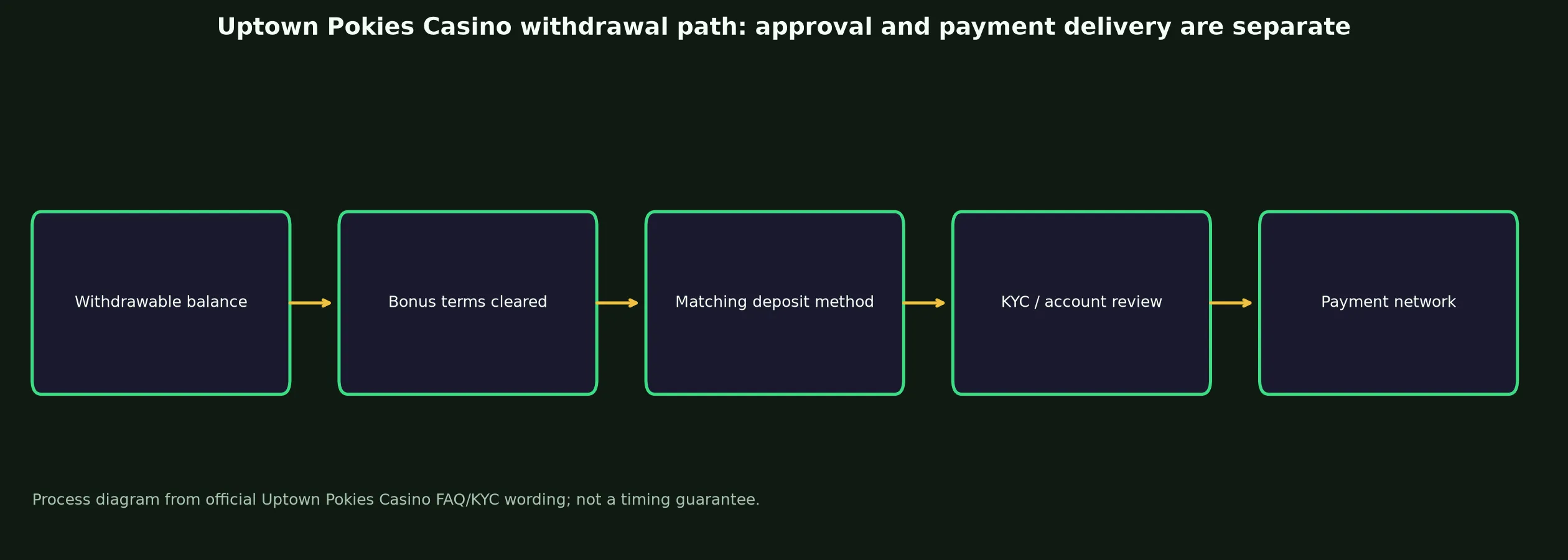 Uptown Pokies Casino Withdrawal Rules and Escalation evidence chart