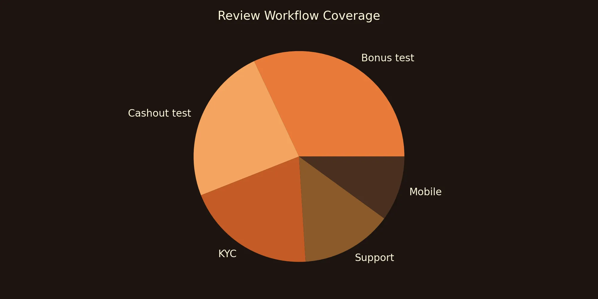 Review Workflow Coverage