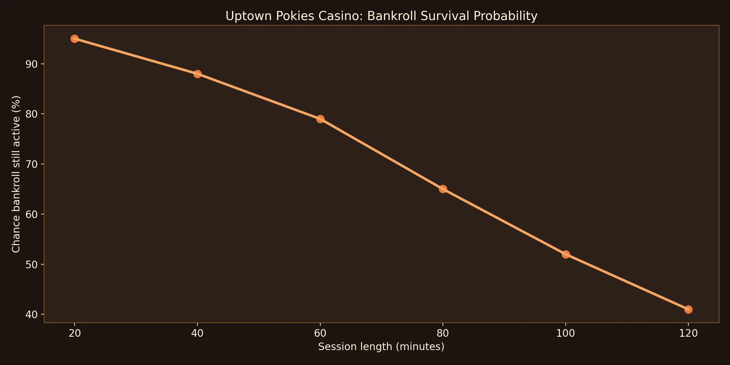 Bankroll Survival Curve