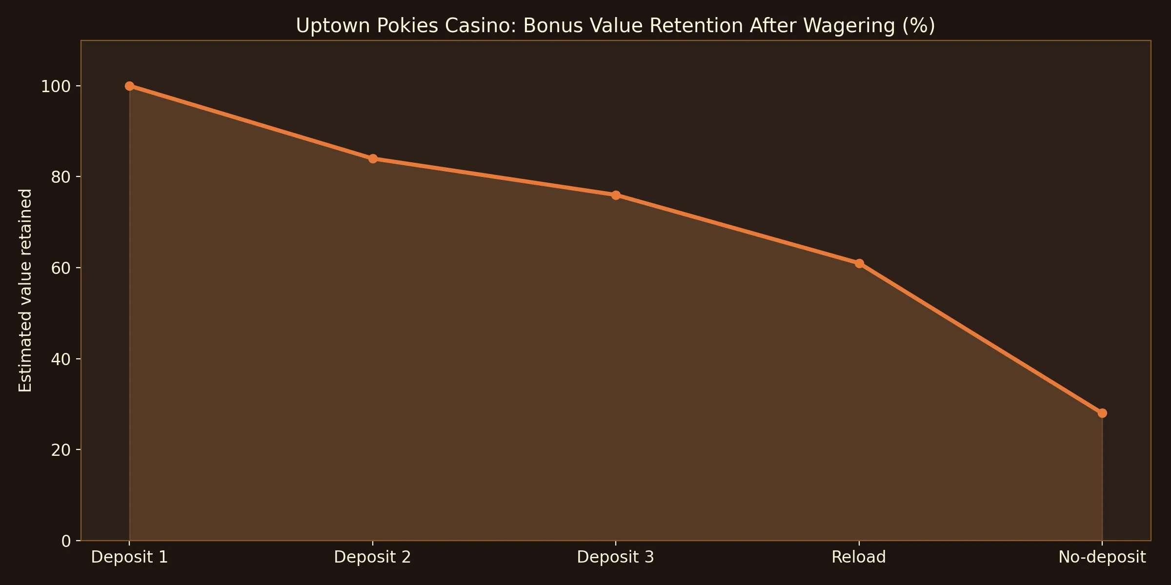 Bonus Efficiency After Wagering