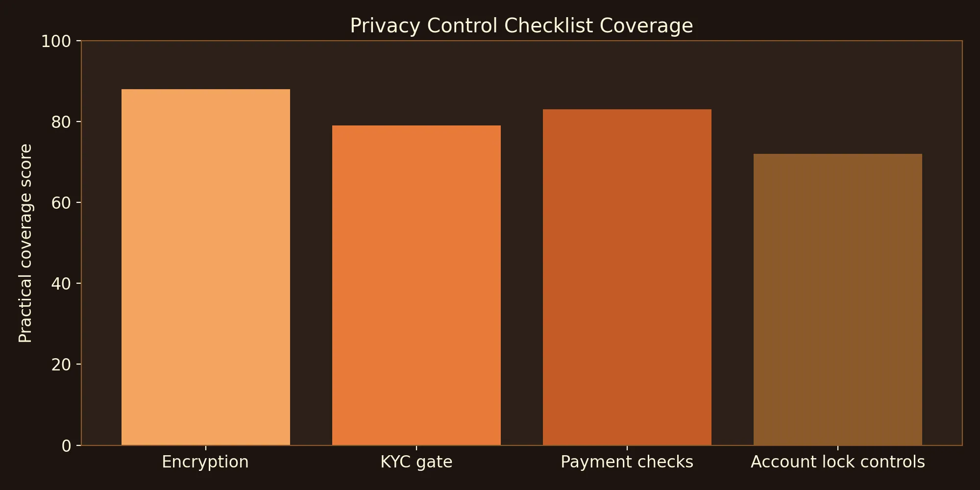 Privacy Control Checklist