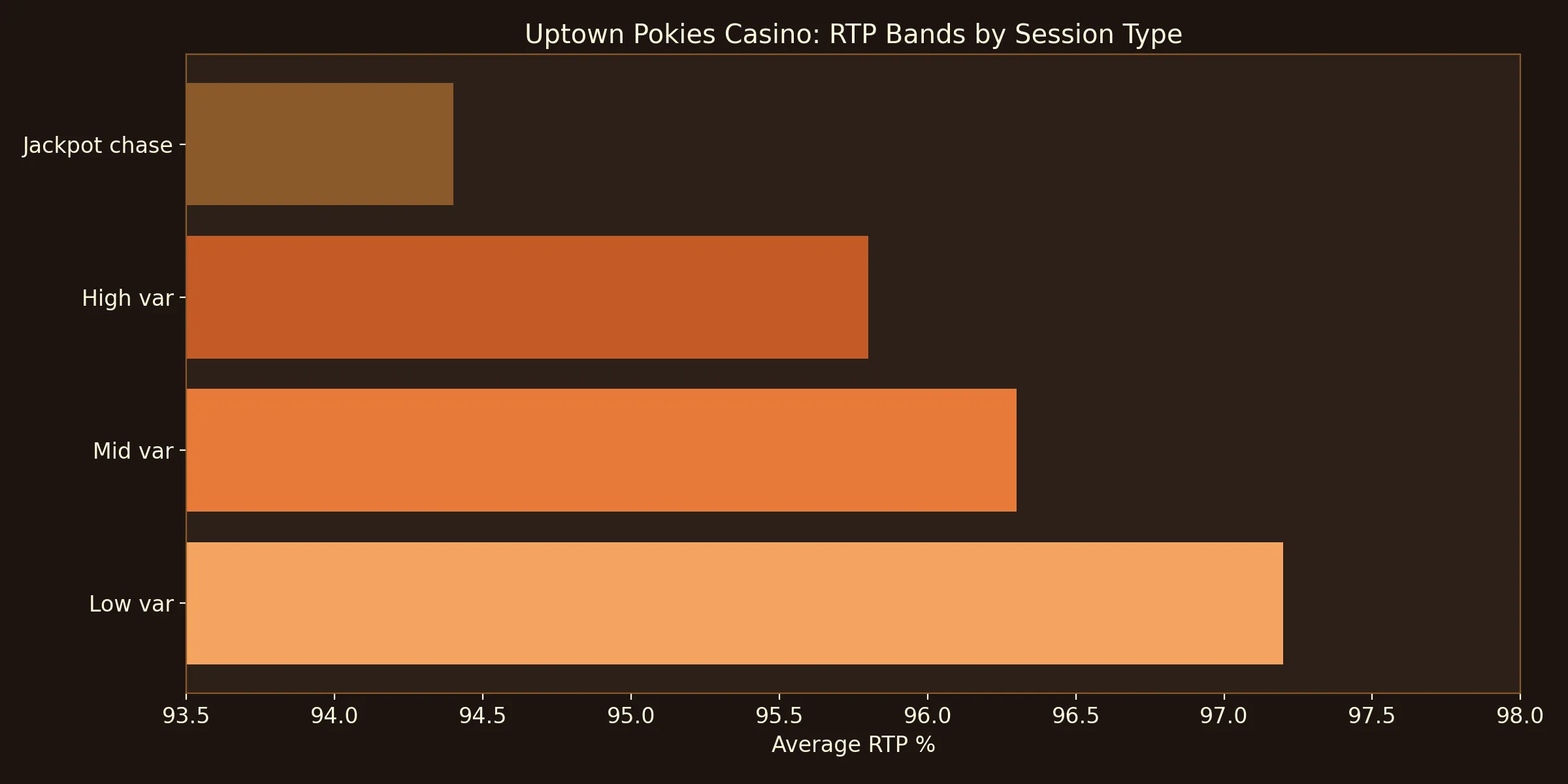 RTP Bands by Session Type