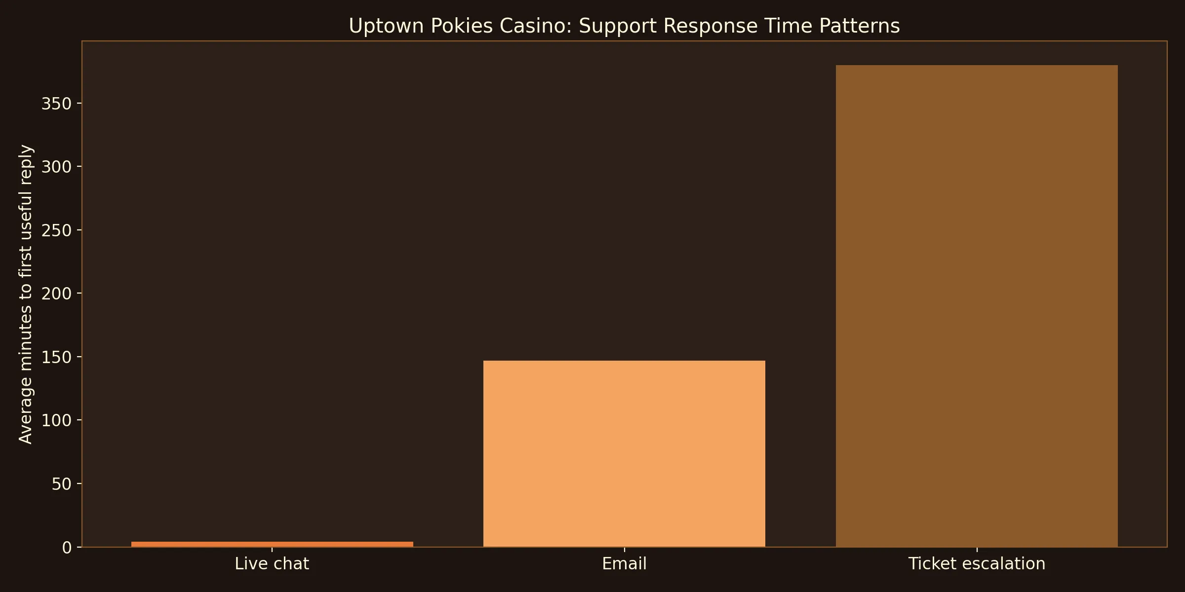 Support Response Latency