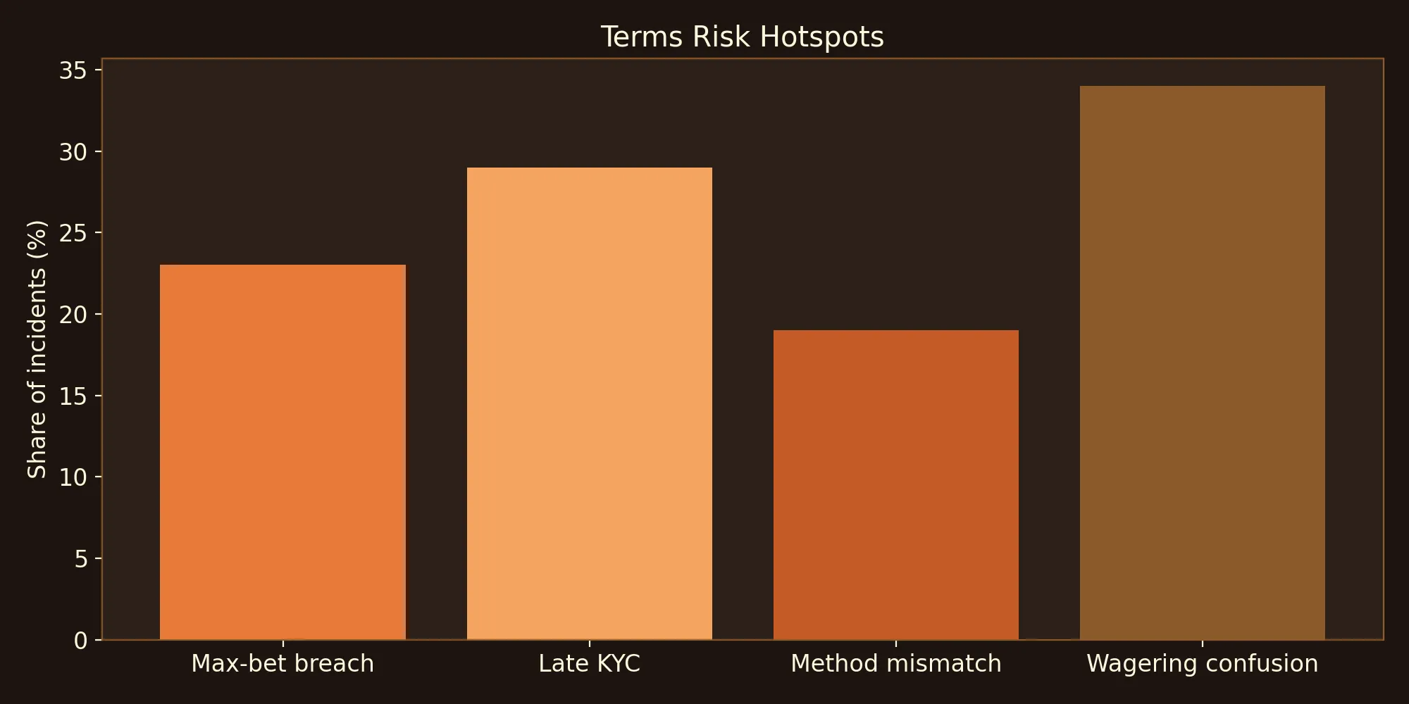 Terms Risk Hotspots