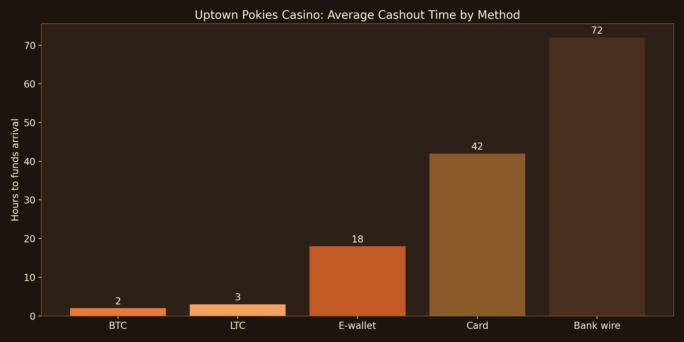 Withdrawal Speed by Method